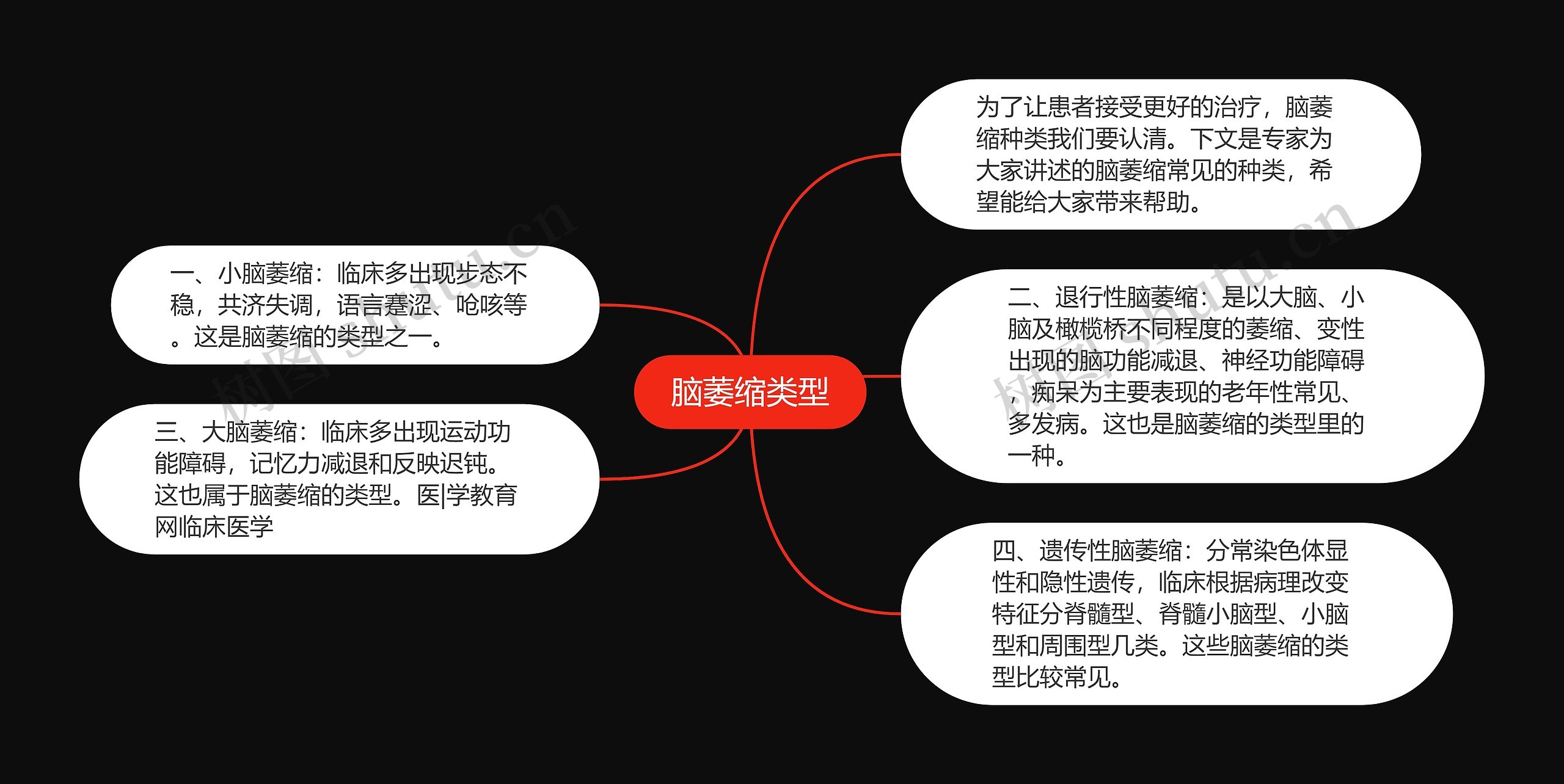 脑萎缩类型思维导图