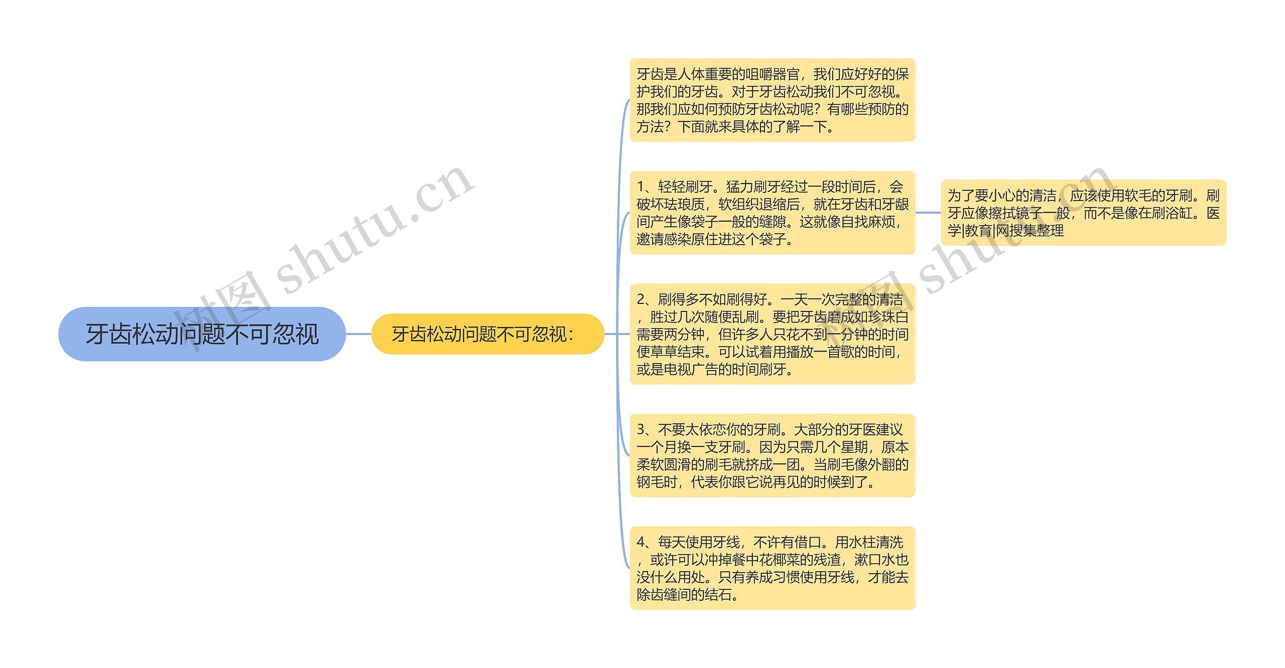 牙齿松动问题不可忽视思维导图