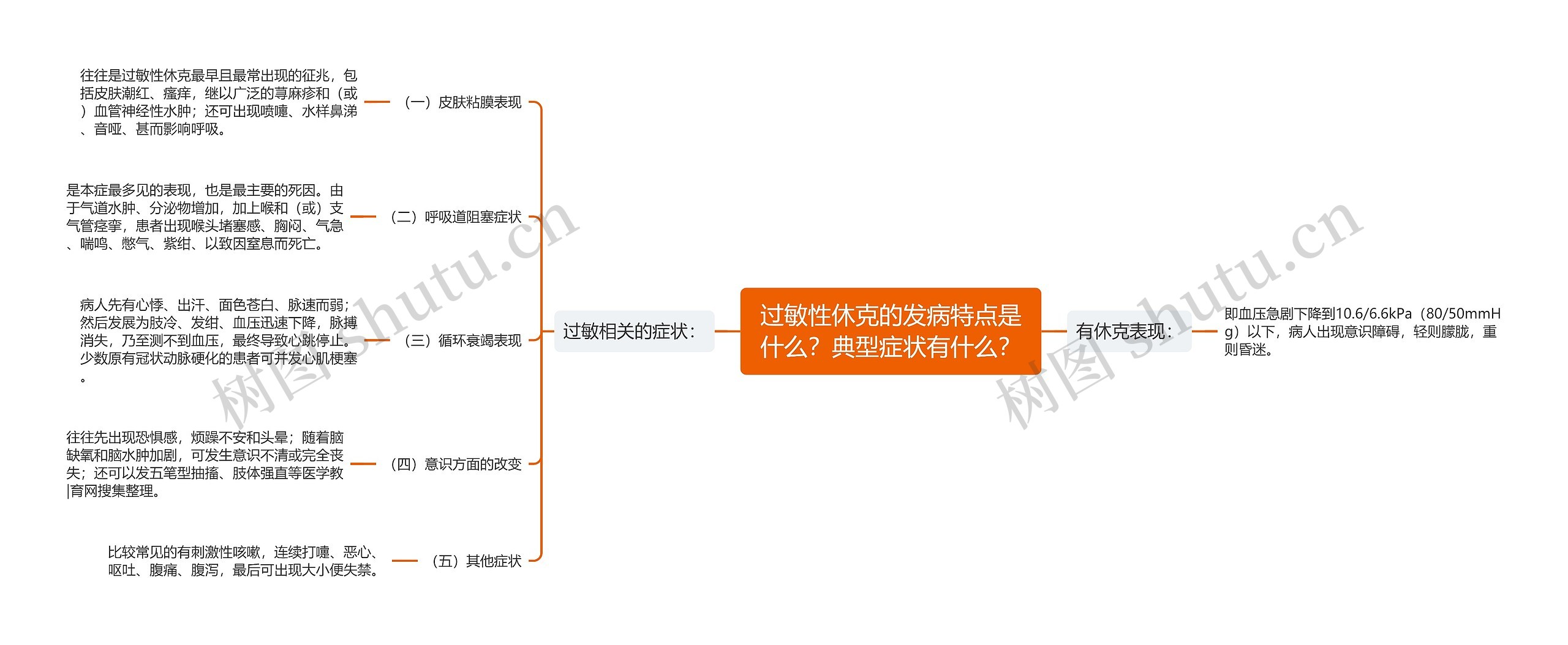 过敏性休克的发病特点是什么？典型症状有什么？思维导图