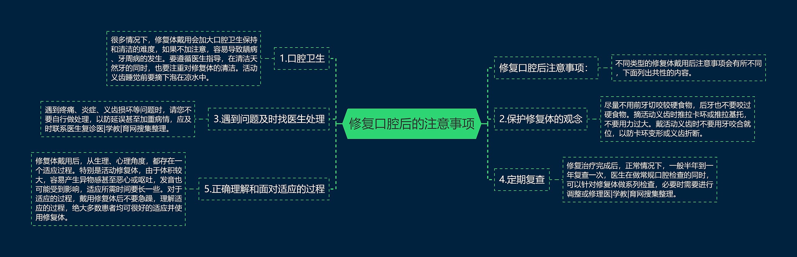 修复口腔后的注意事项思维导图