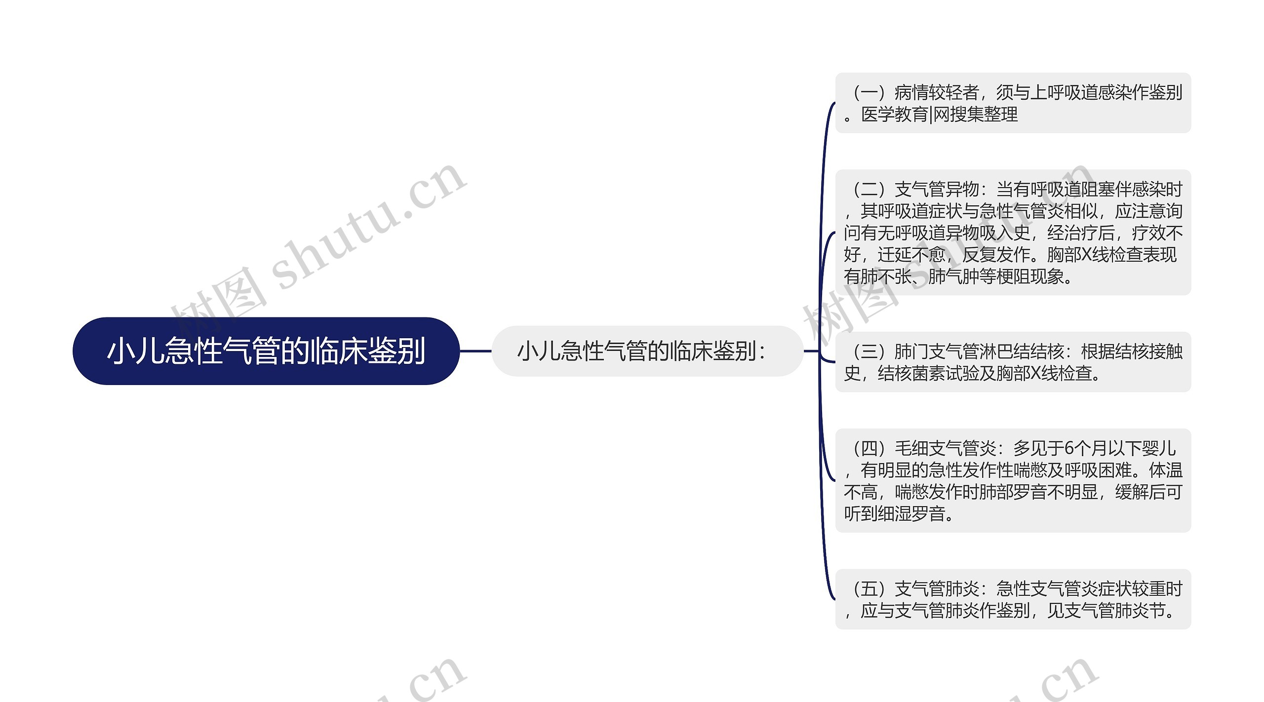 小儿急性气管的临床鉴别