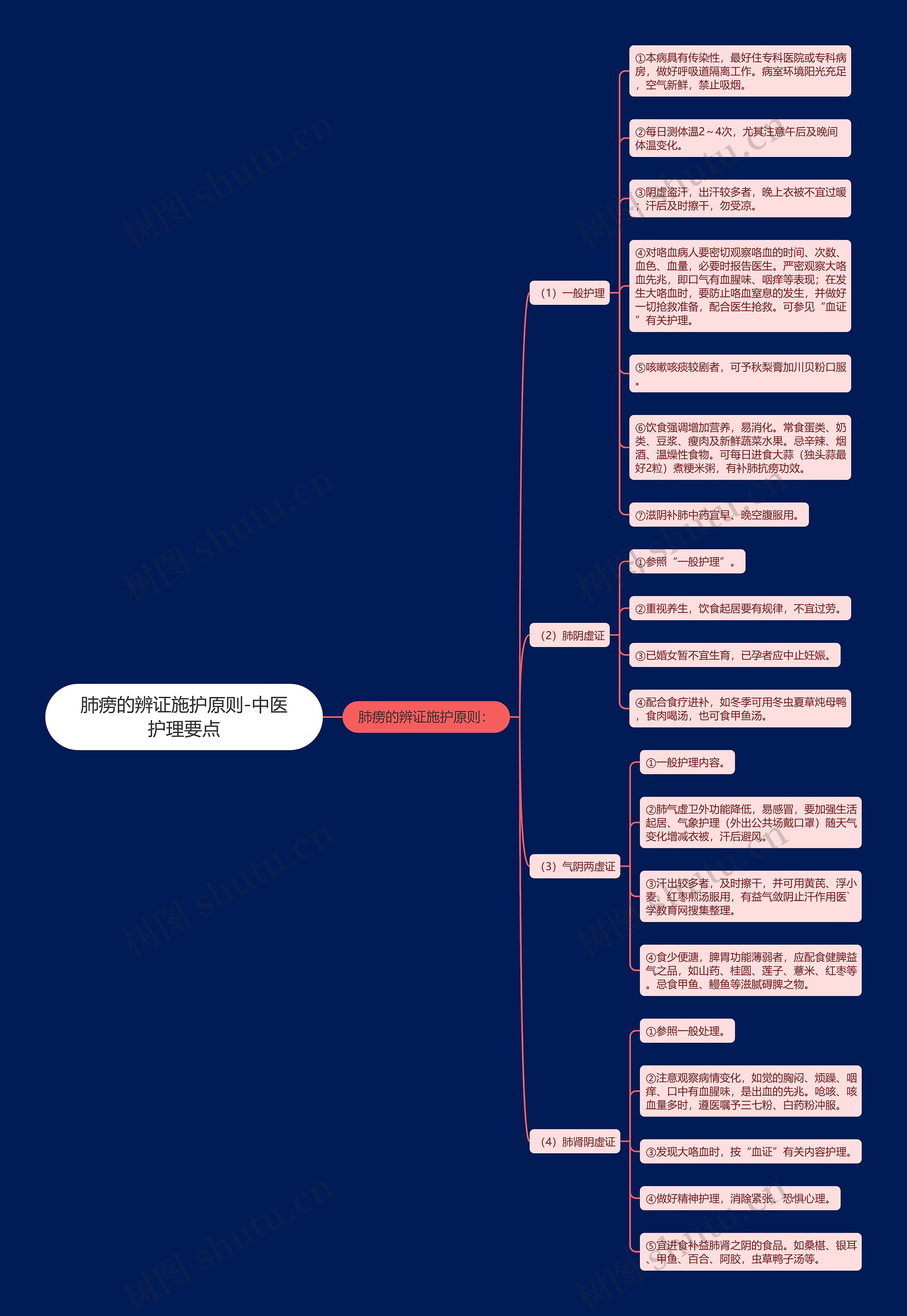 肺痨的辨证施护原则-中医护理要点思维导图