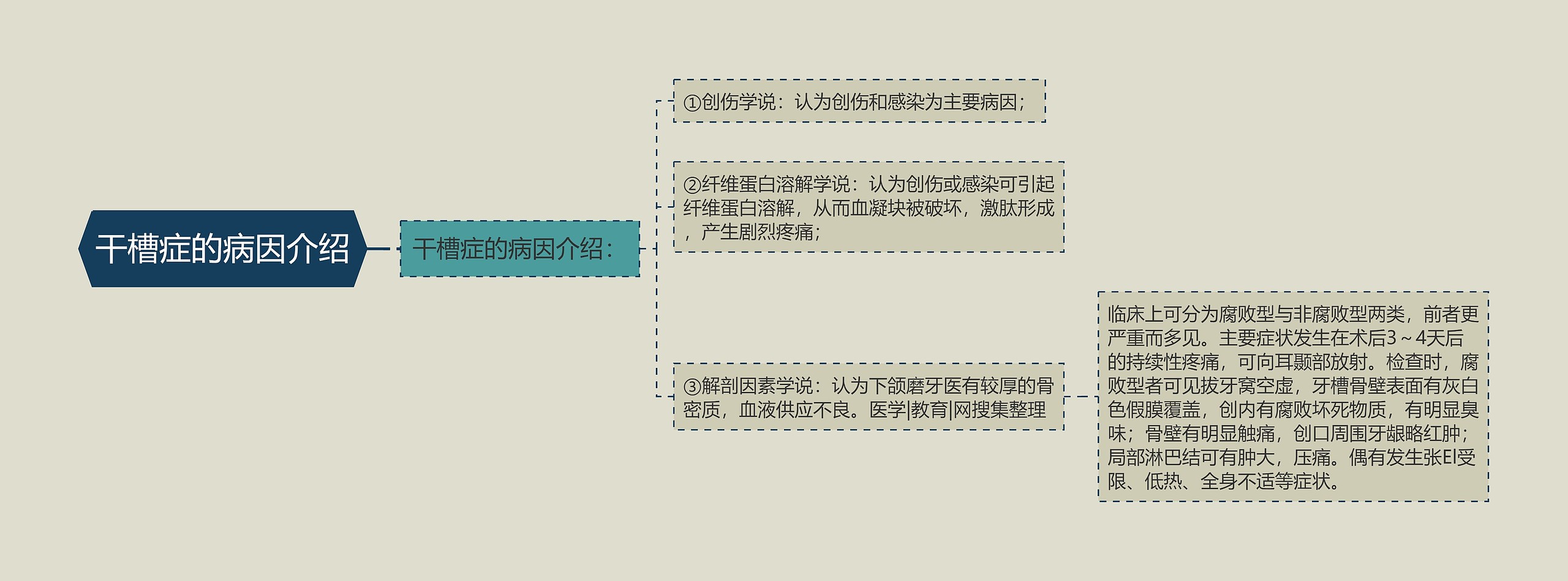 干槽症的病因介绍思维导图