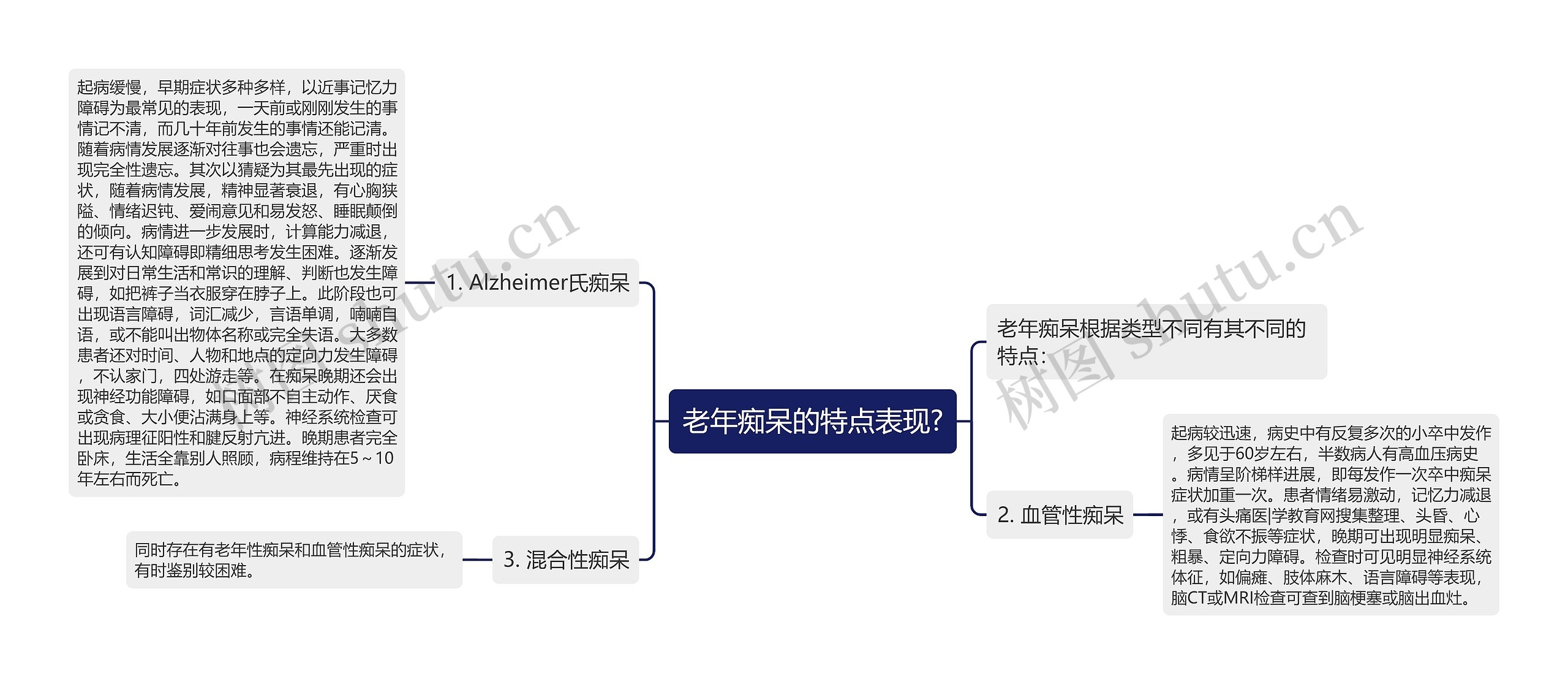 老年痴呆的特点表现?思维导图