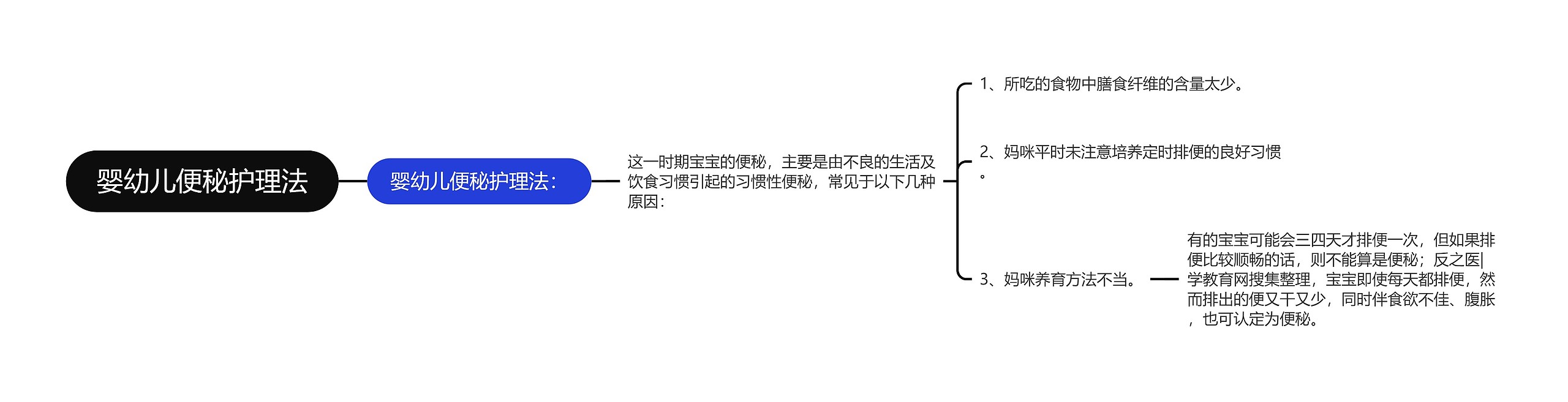 婴幼儿便秘护理法思维导图