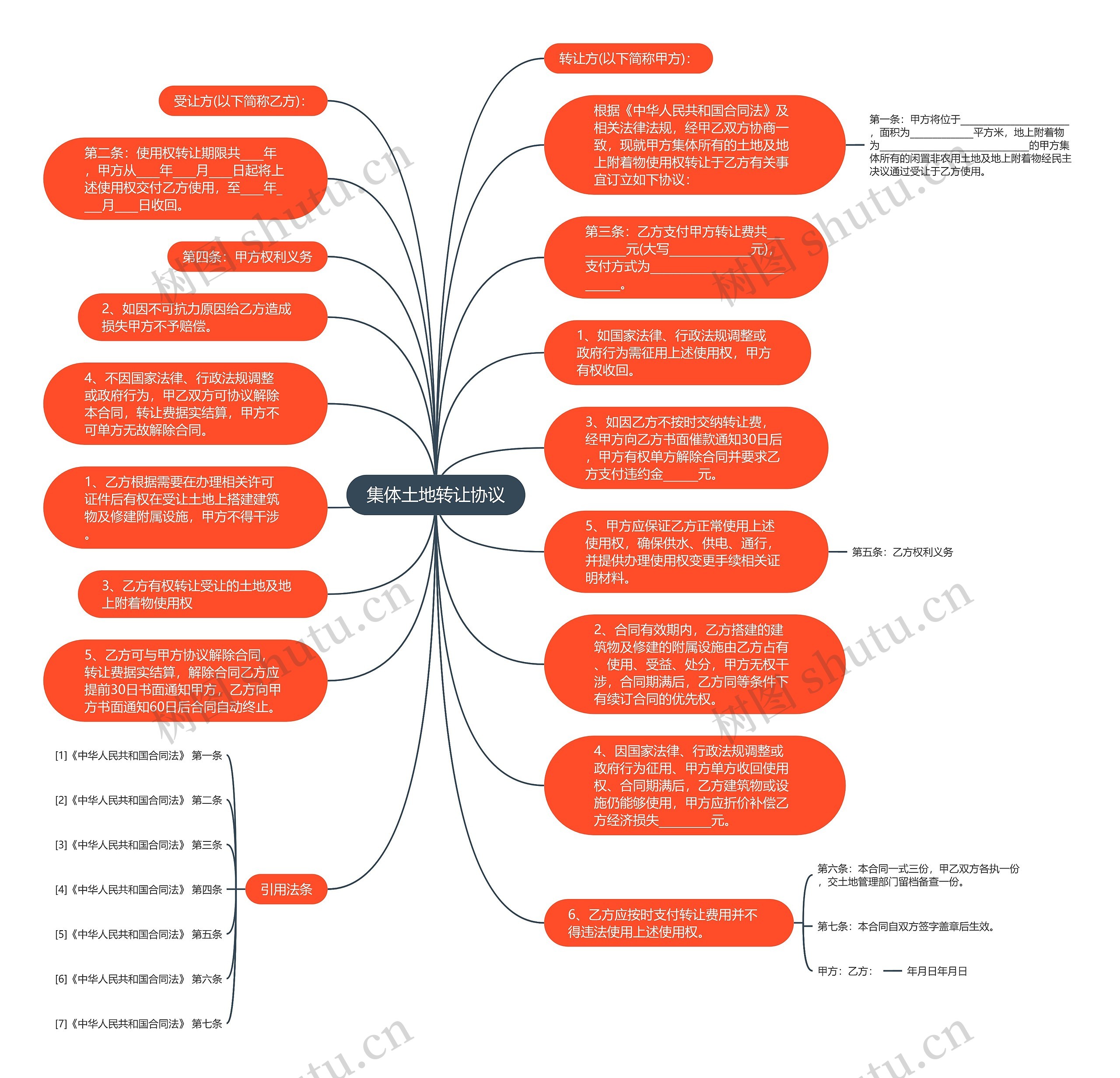 集体土地转让协议思维导图