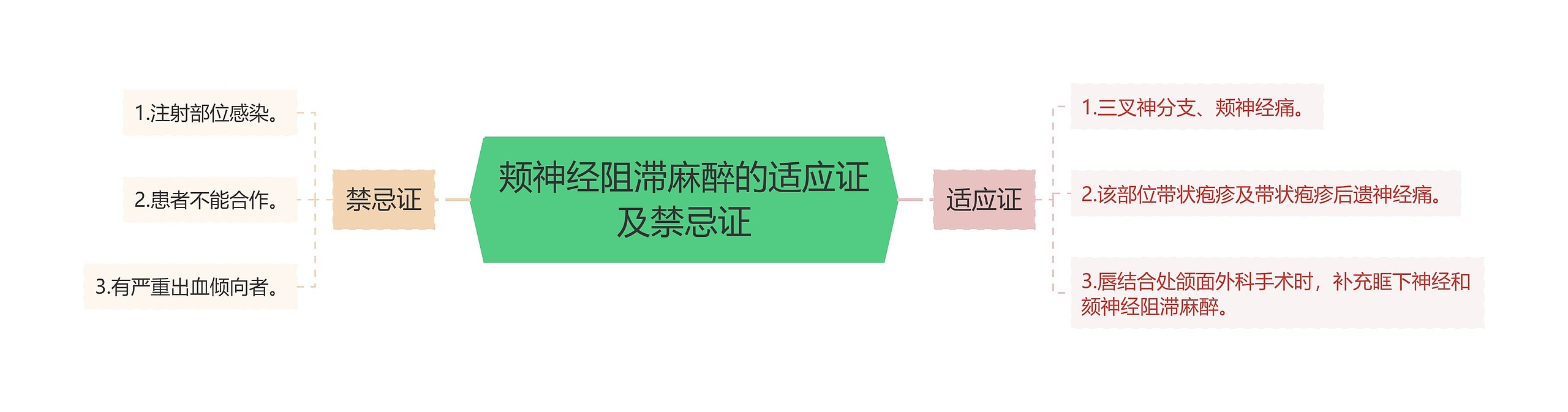 颊神经阻滞麻醉的适应证及禁忌证