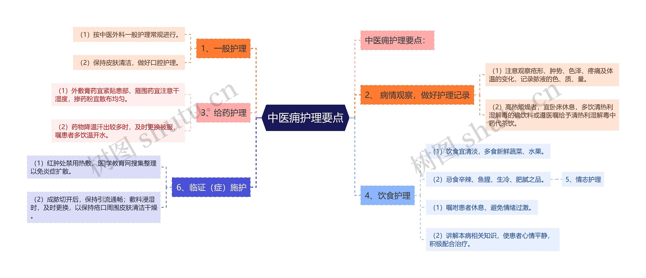 中医痈护理要点思维导图