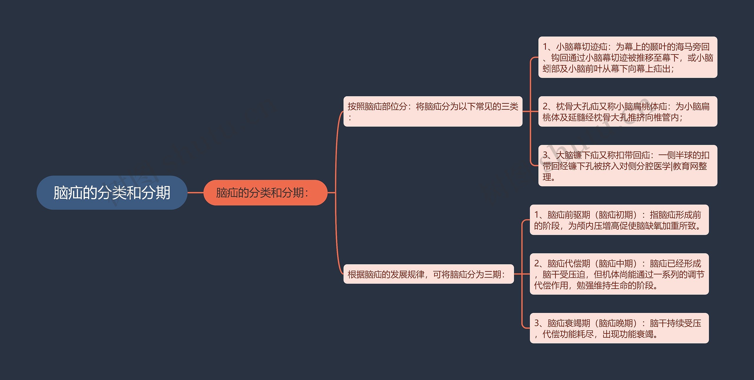 脑疝的分类和分期思维导图