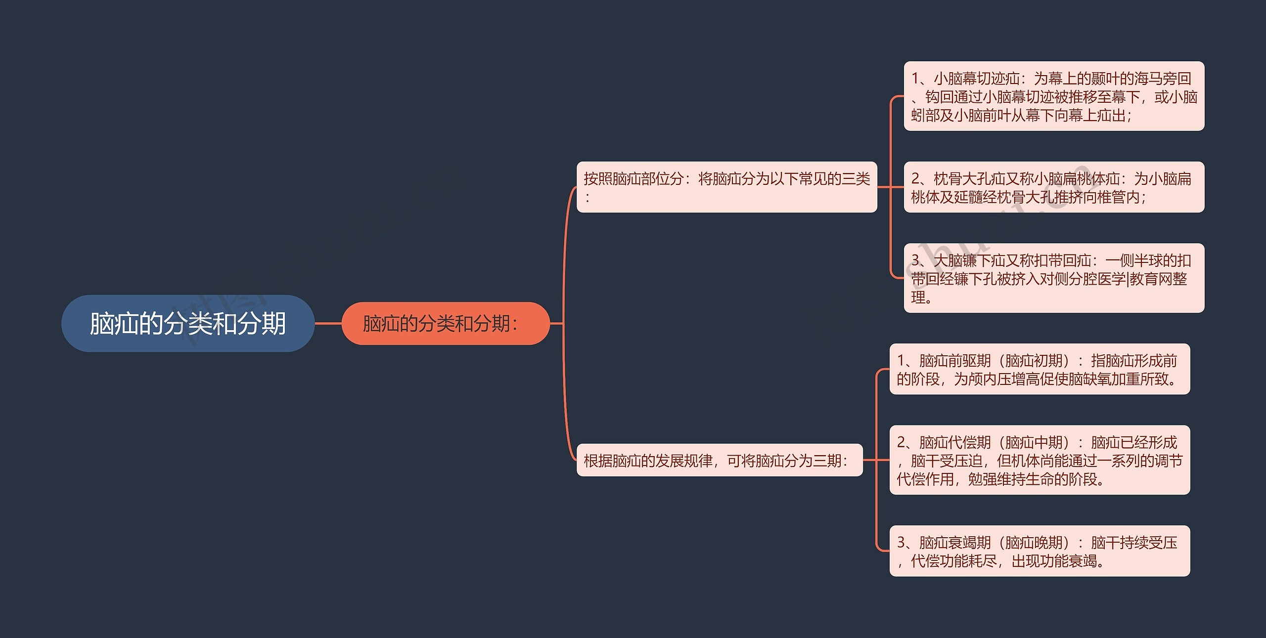 脑疝的分类和分期 脑疝的分类和分期