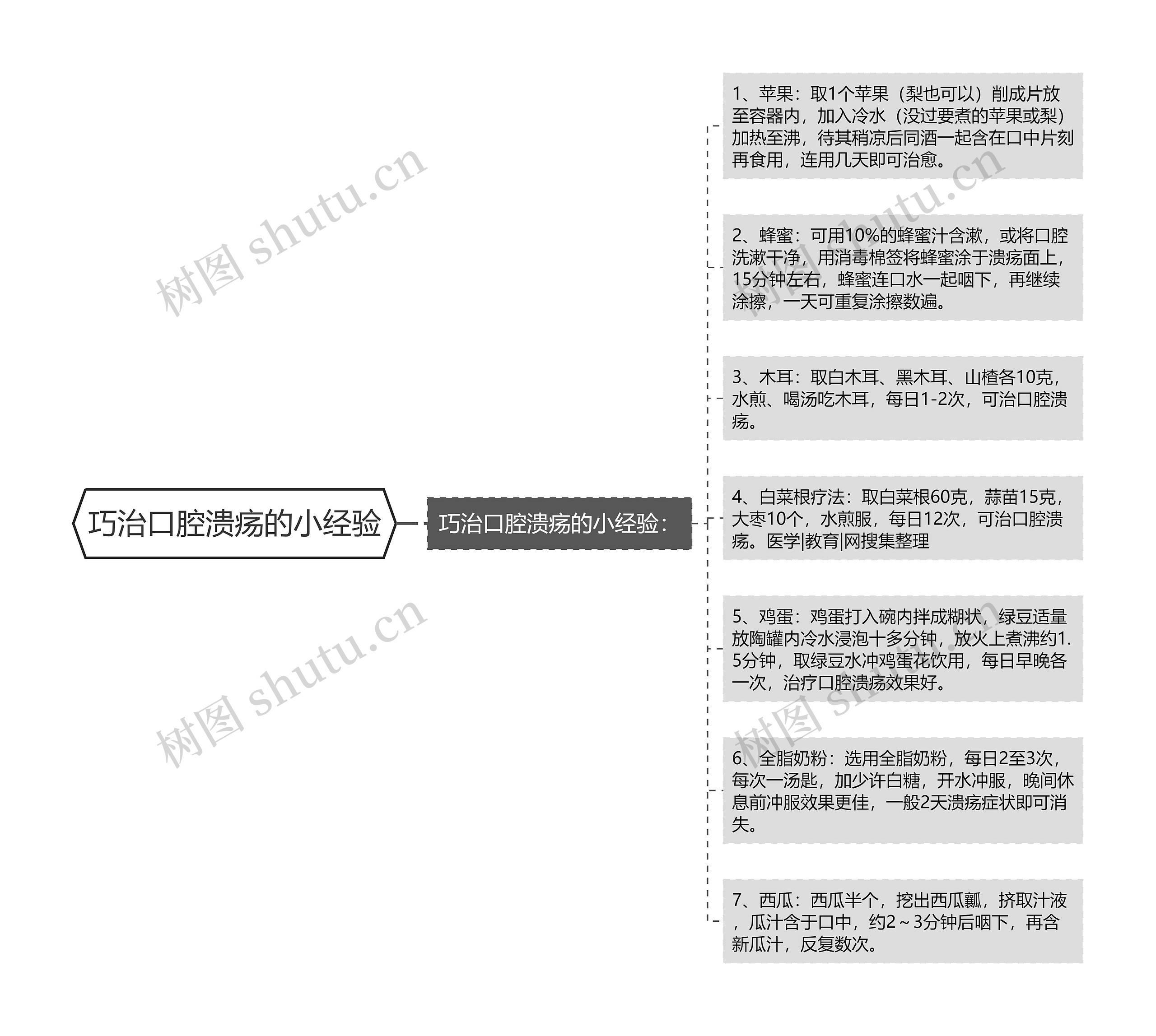 巧治口腔溃疡的小经验