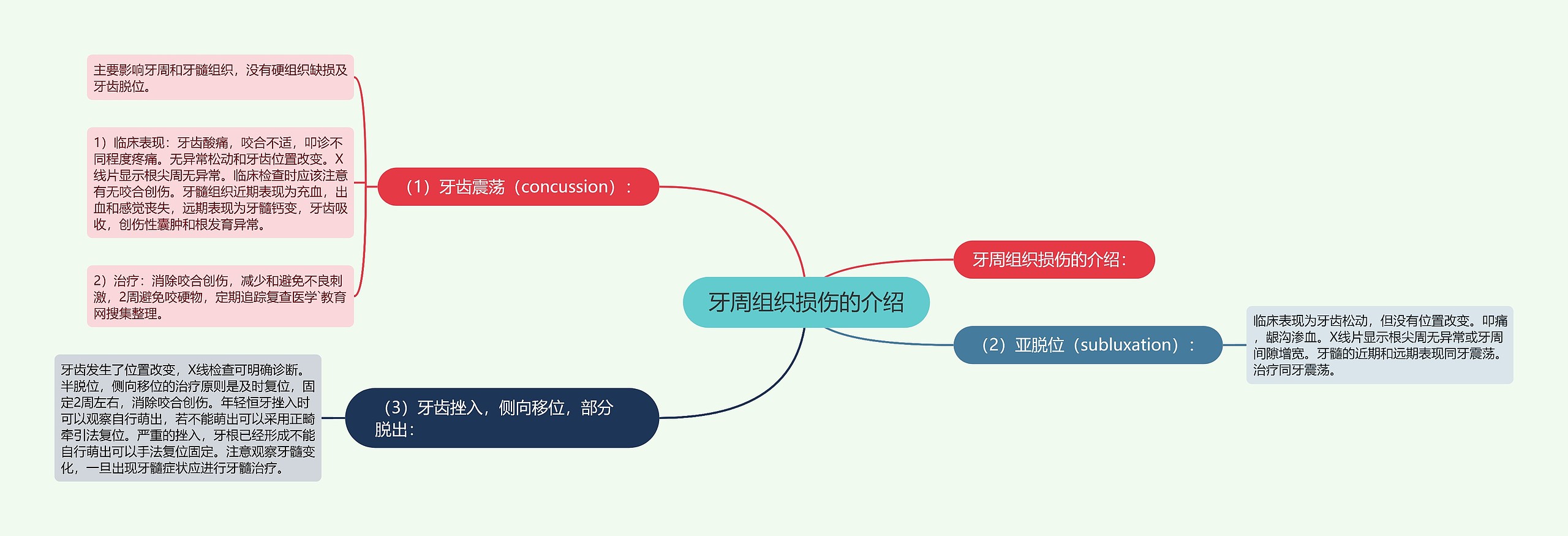 牙周组织损伤的介绍思维导图