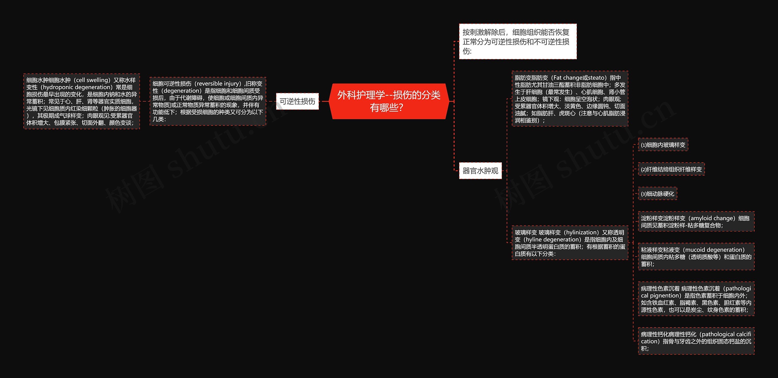 外科护理学--损伤的分类有哪些？思维导图