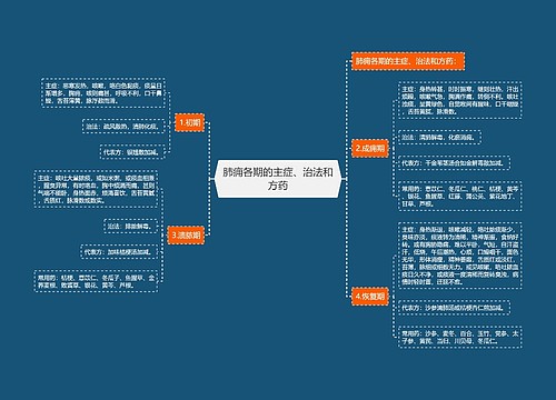 肺痈各期的主症、治法和方药