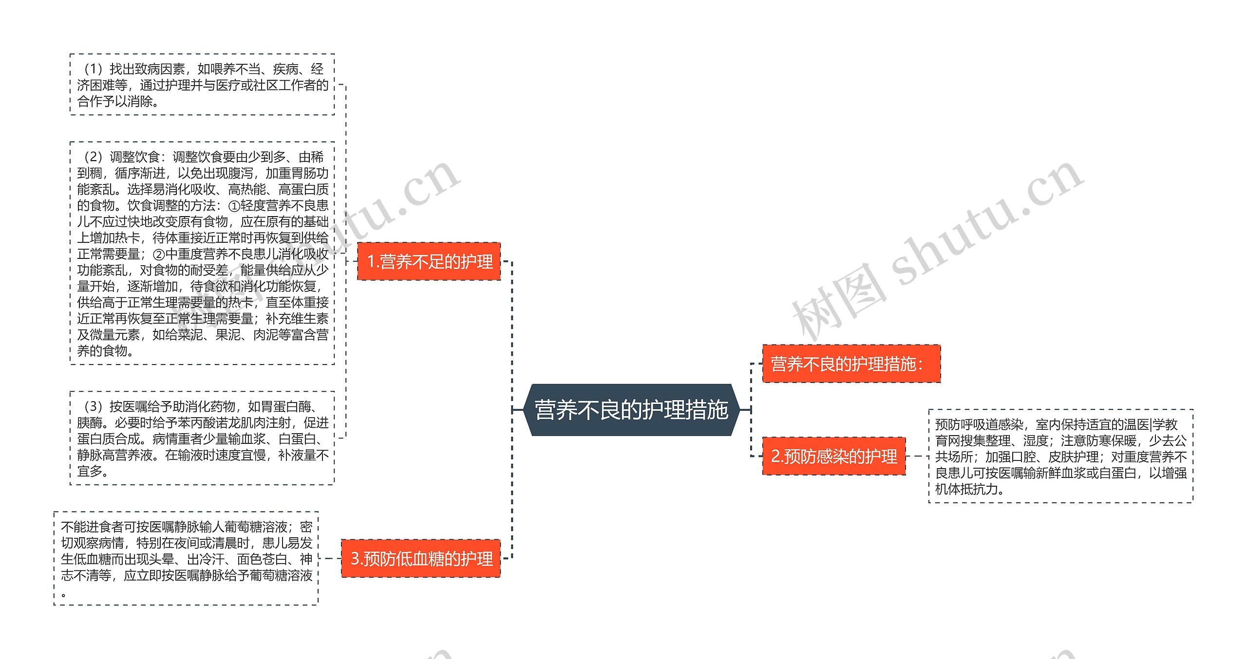 营养不良的护理措施思维导图