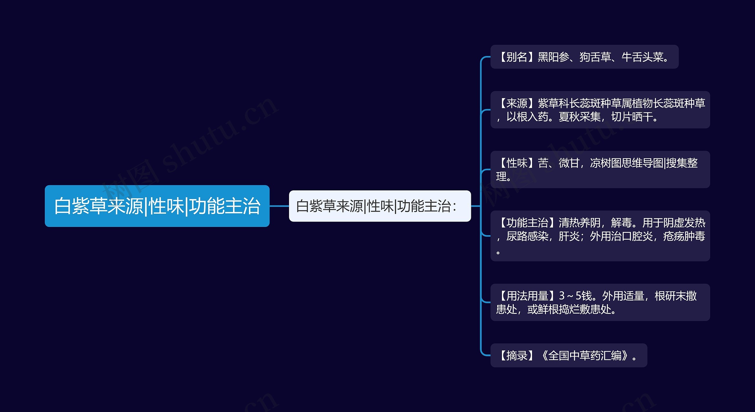 白紫草来源|性味|功能主治思维导图