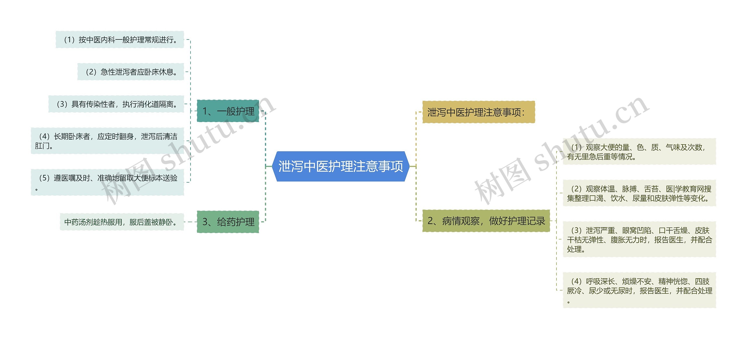 泄泻中医护理注意事项思维导图