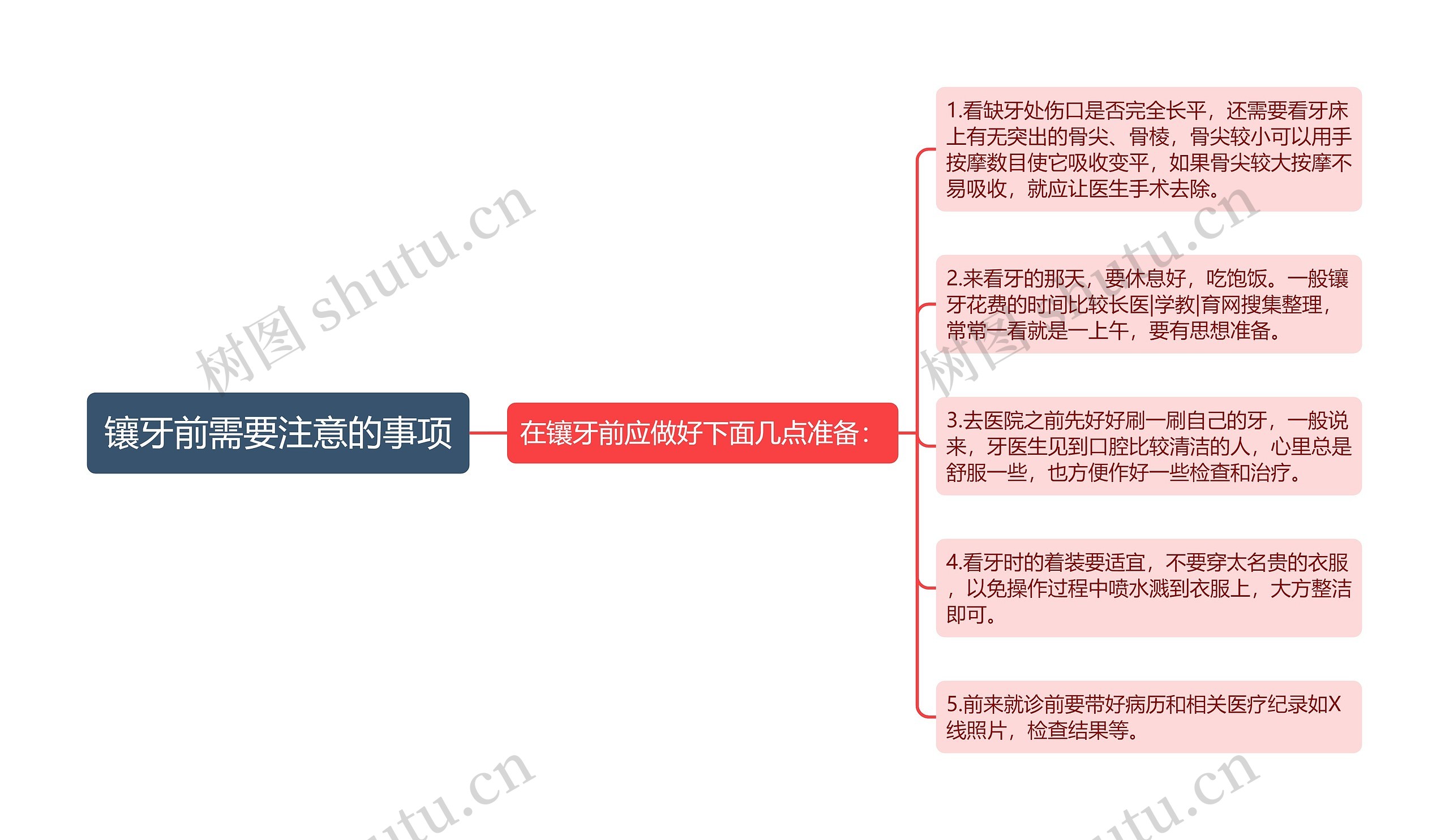 镶牙前需要注意的事项思维导图