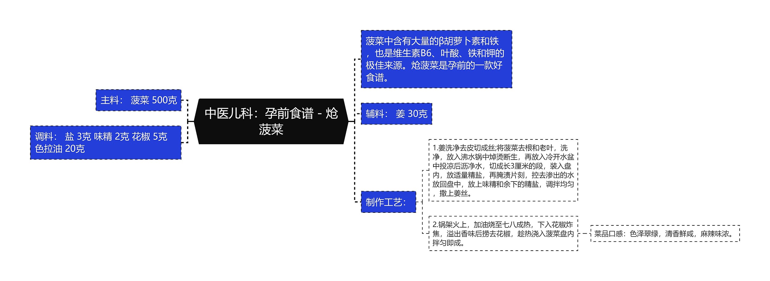 中医儿科：孕前食谱－炝菠菜思维导图