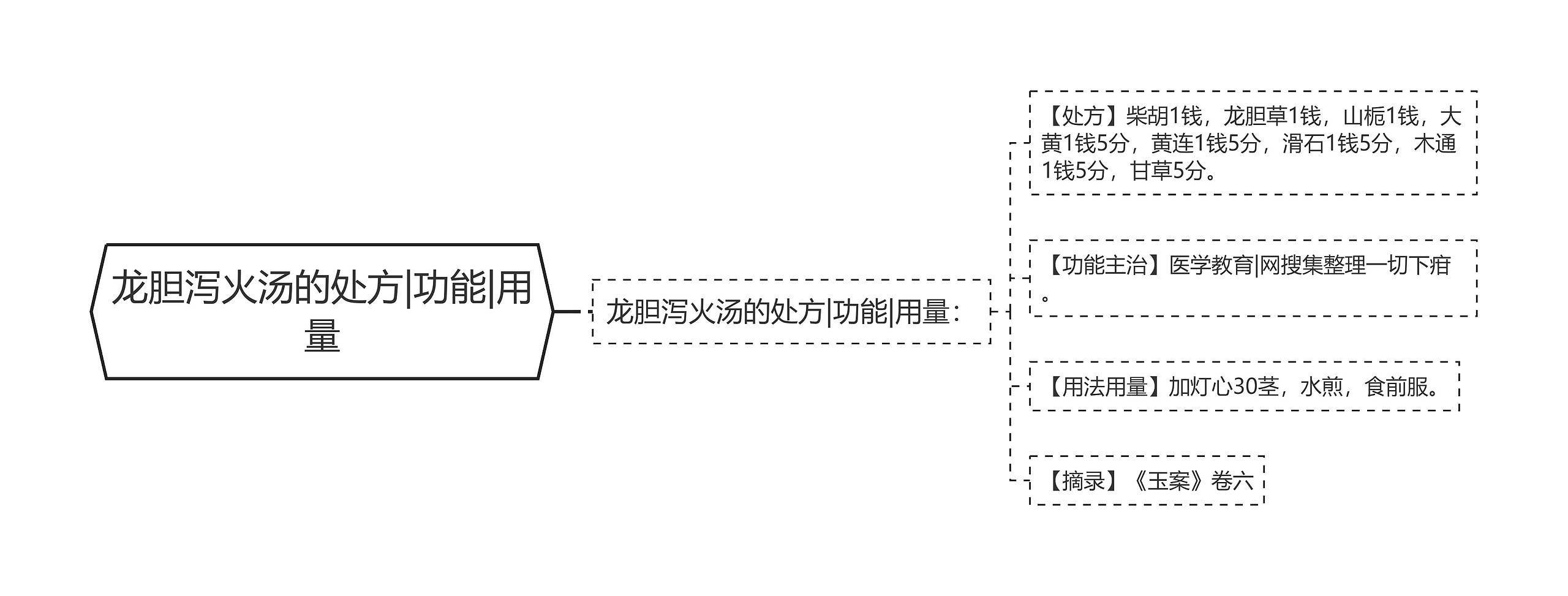 龙胆泻火汤的处方|功能|用量思维导图