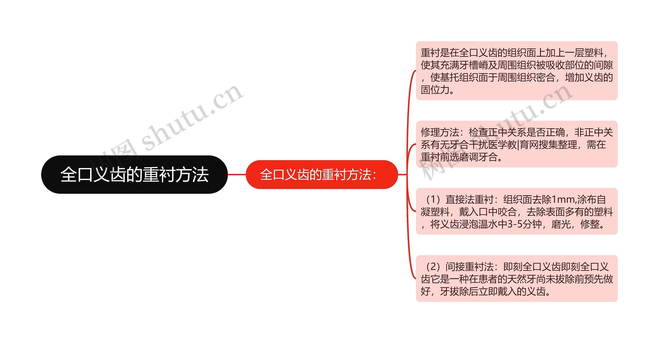 全口义齿的重衬方法思维导图