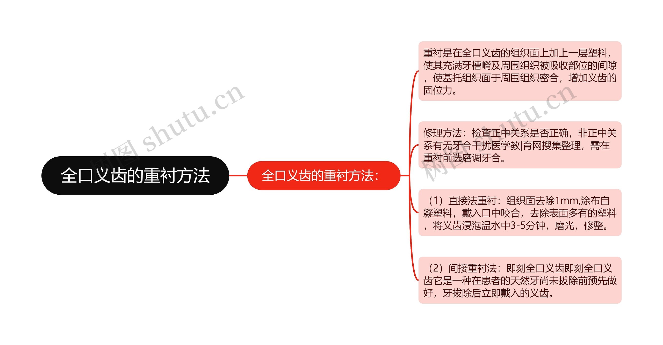 全口义齿的重衬方法 全口义齿的重衬方法