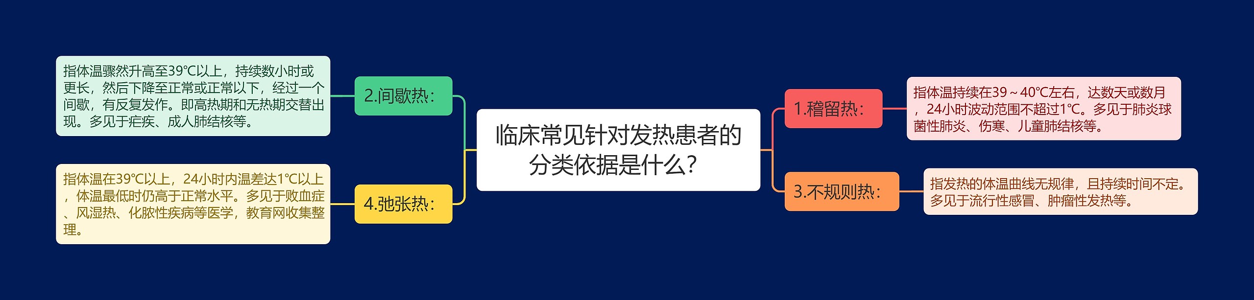 临床常见针对发热患者的分类依据是什么？