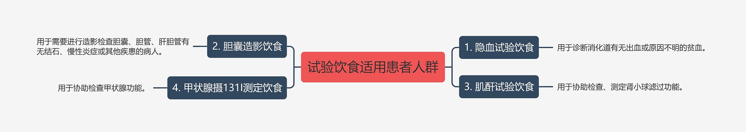 试验饮食适用患者人群