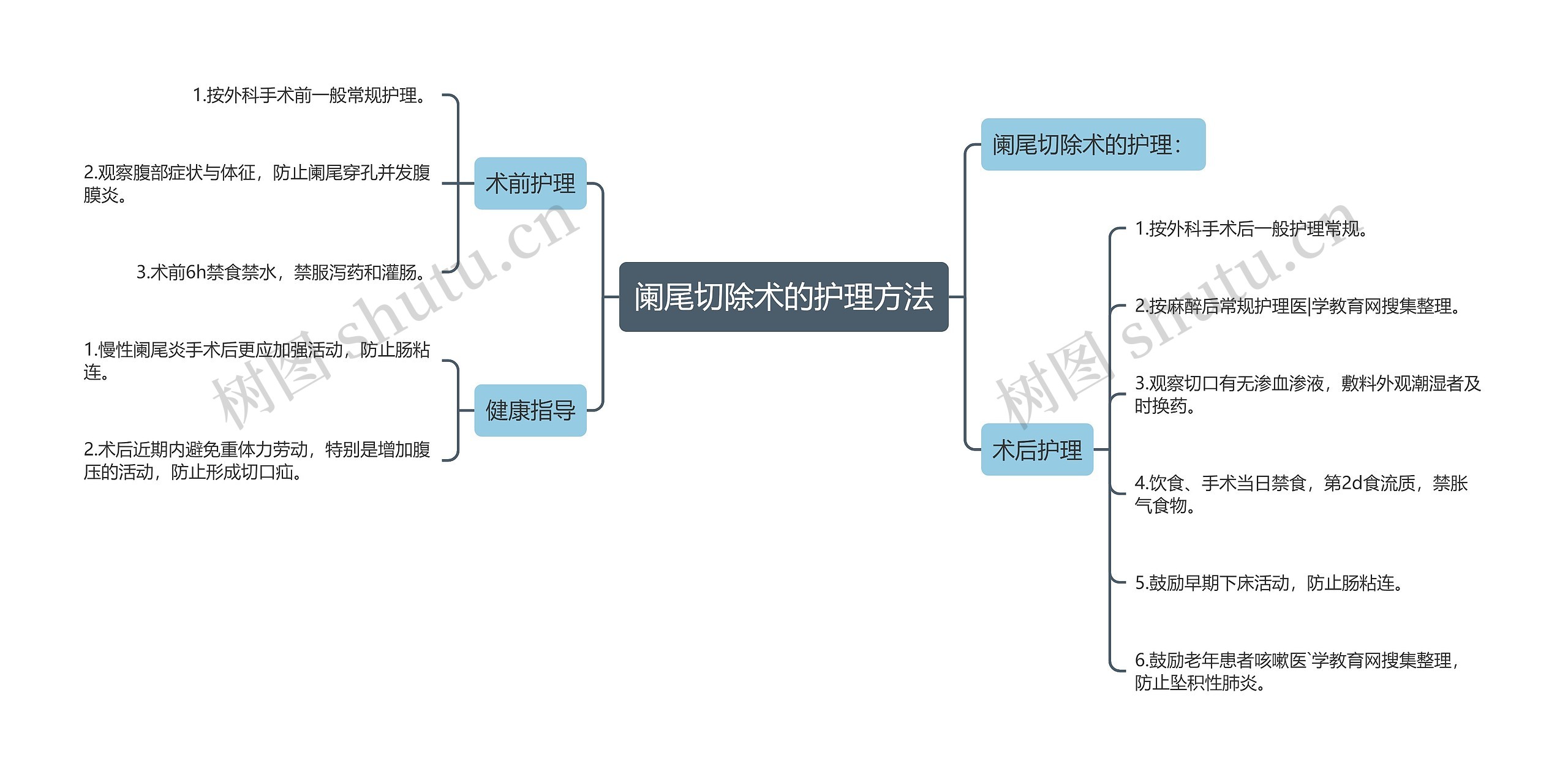 阑尾切除术的护理方法思维导图