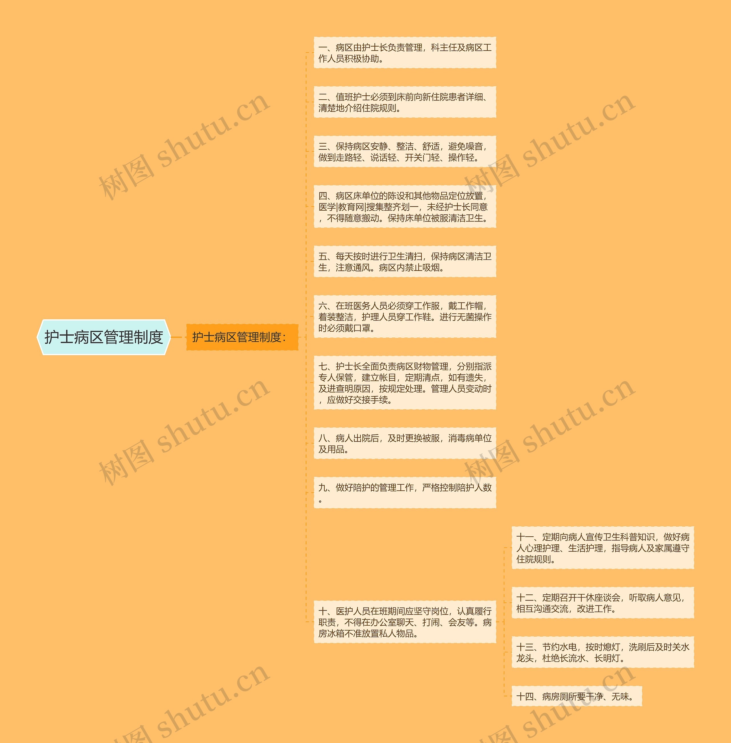 护士病区管理制度思维导图