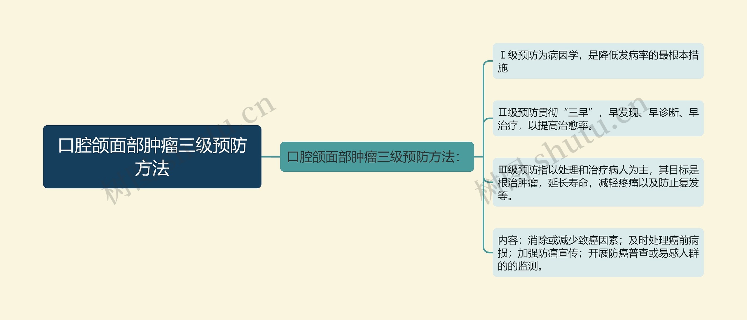 口腔颌面部肿瘤三级预防方法思维导图