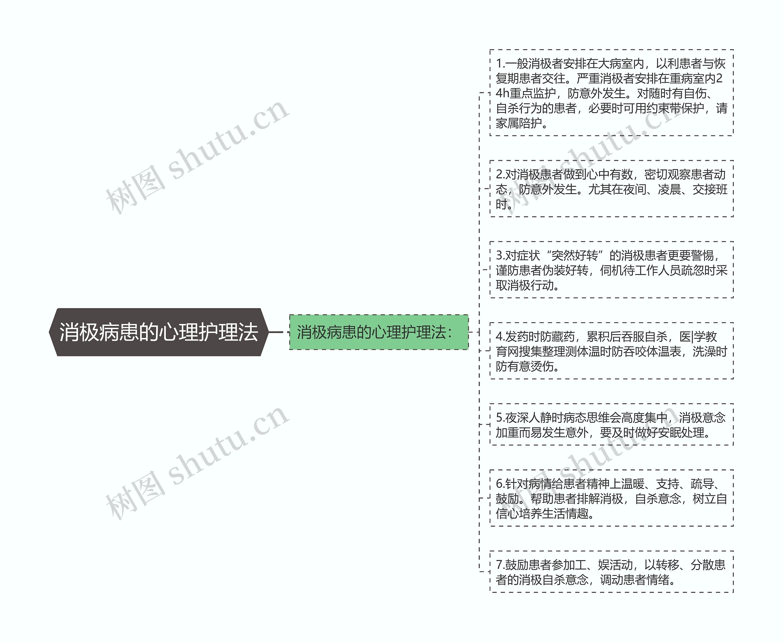 消极病患的心理护理法思维导图