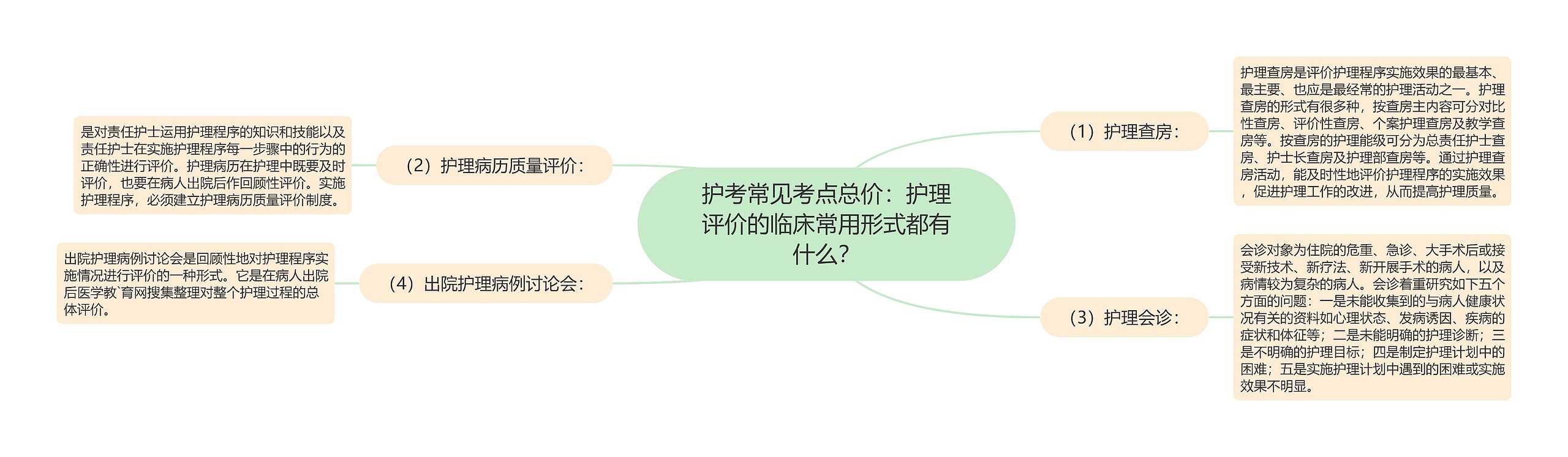 护考常见考点总价：护理评价的临床常用形式都有什么？思维导图