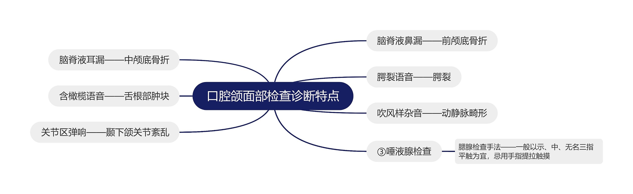 口腔颌面部检查诊断特点思维导图