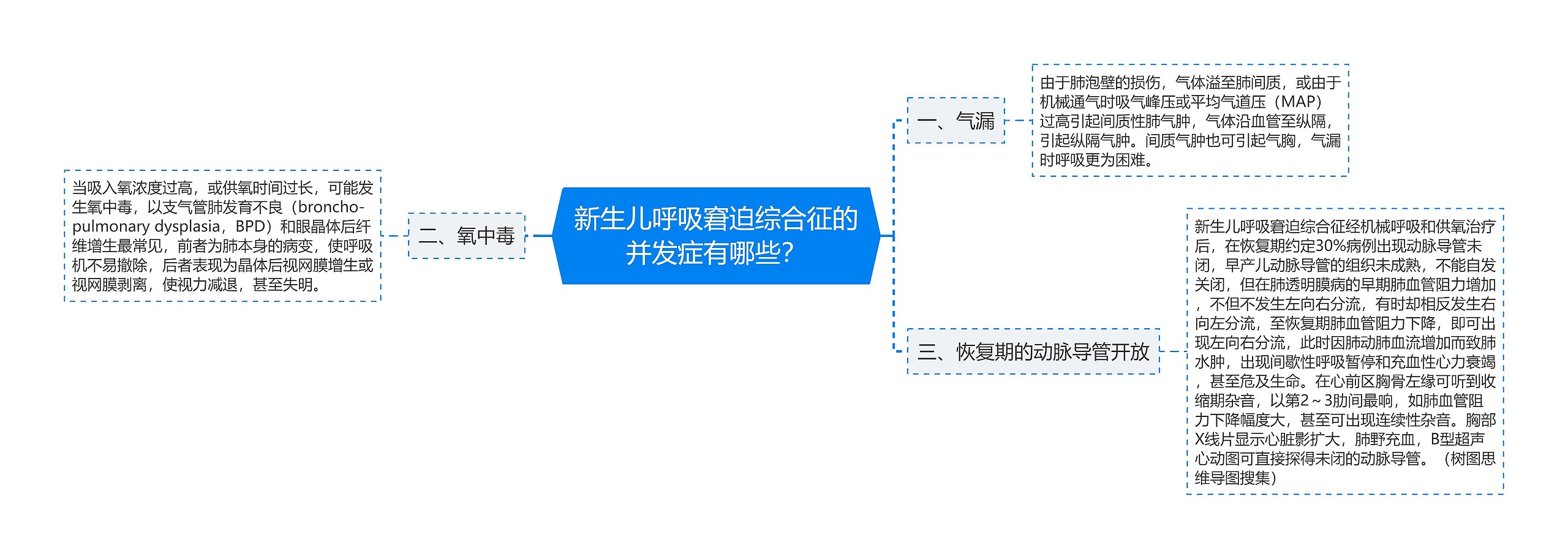 新生儿呼吸窘迫综合征的并发症有哪些？思维导图