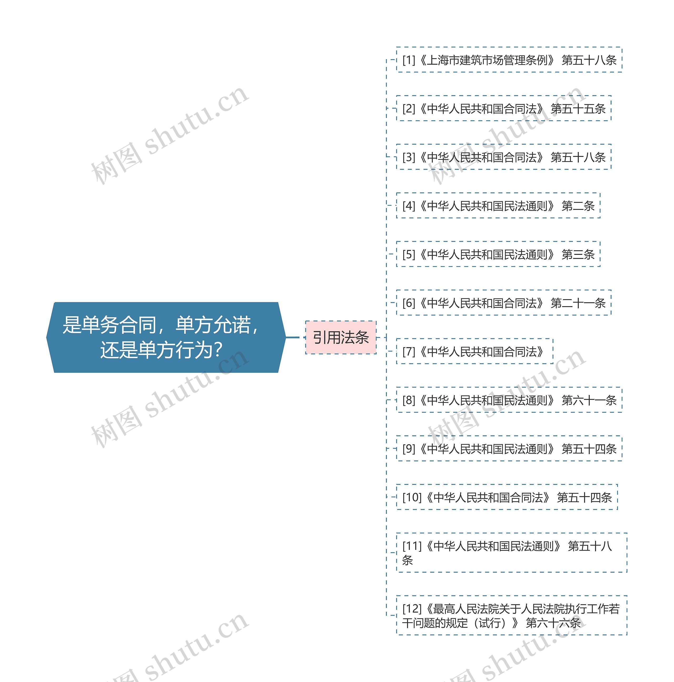 是单务合同，单方允诺，还是单方行为？思维导图