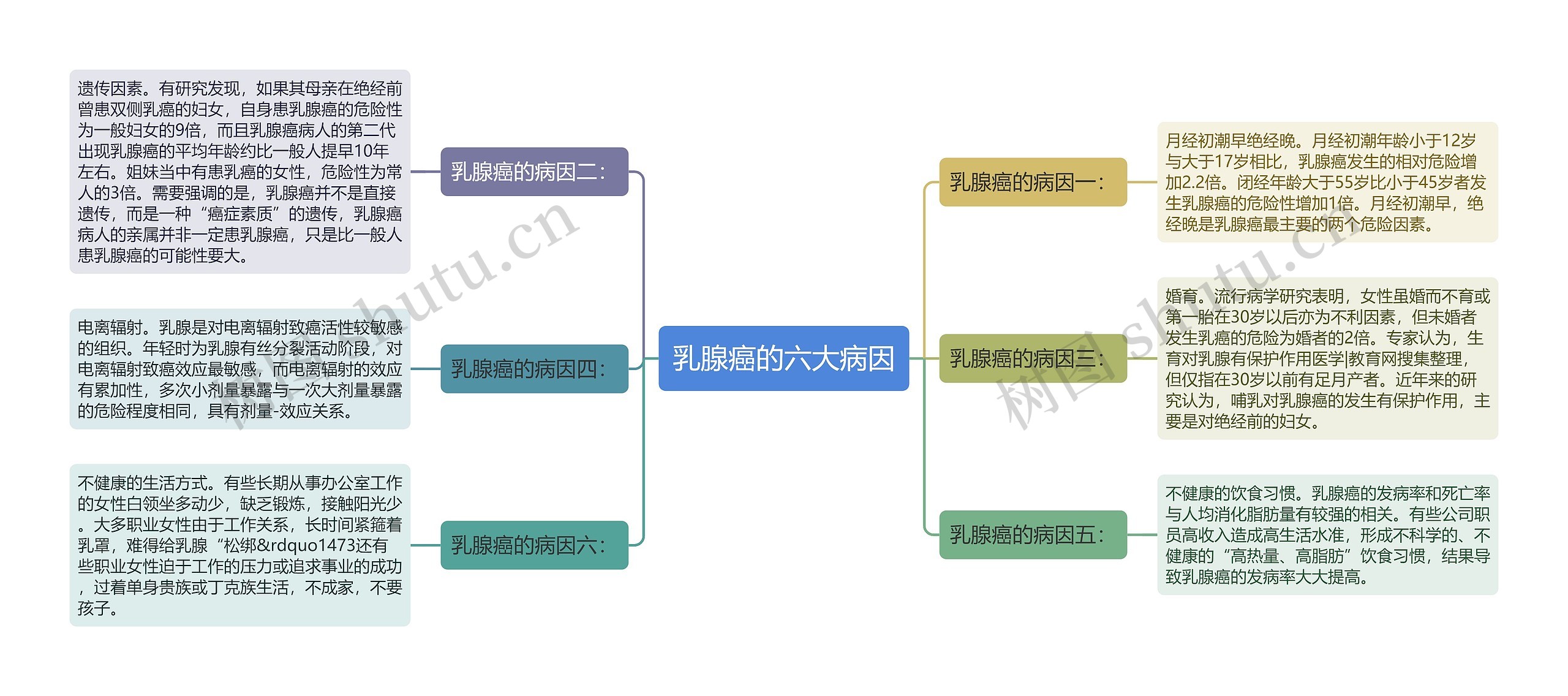 乳腺癌的六大病因 乳腺癌的六大病因