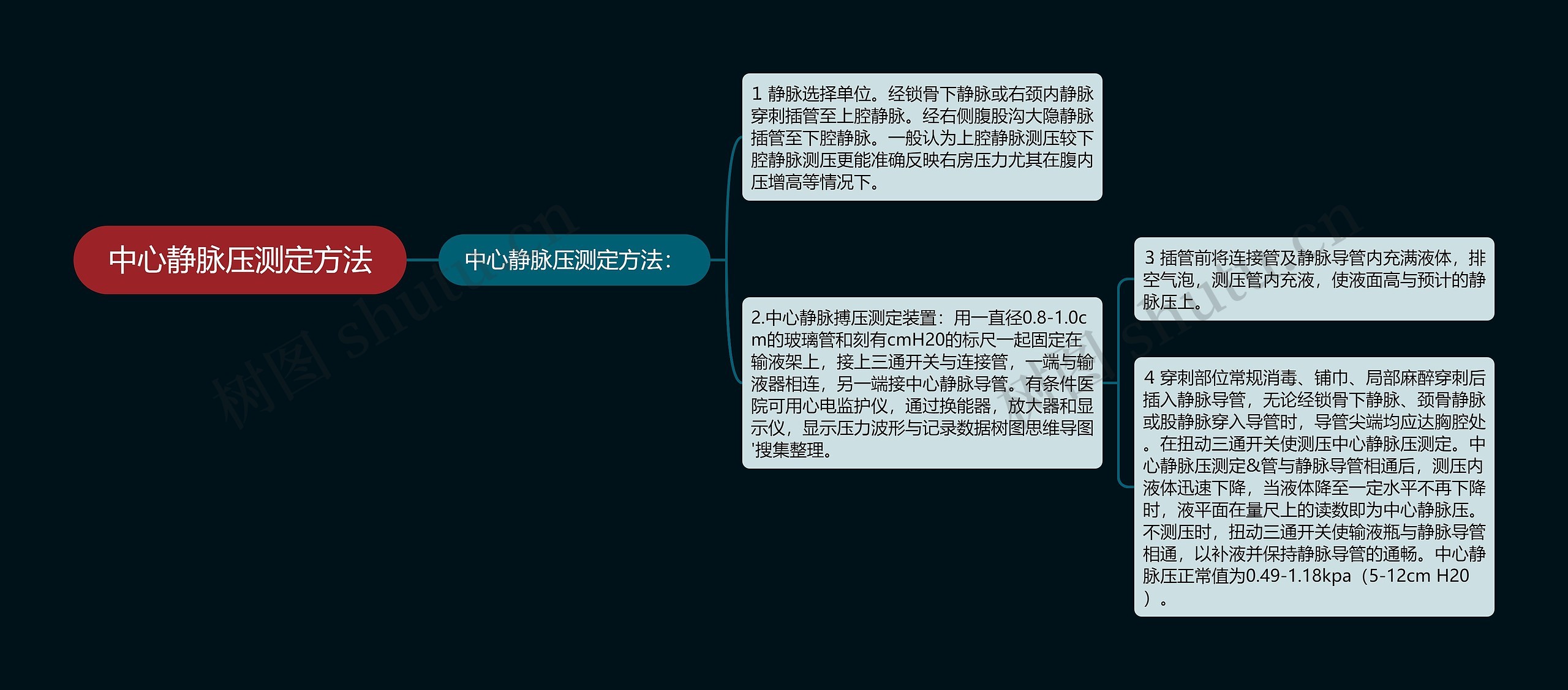 中心静脉压测定方法思维导图