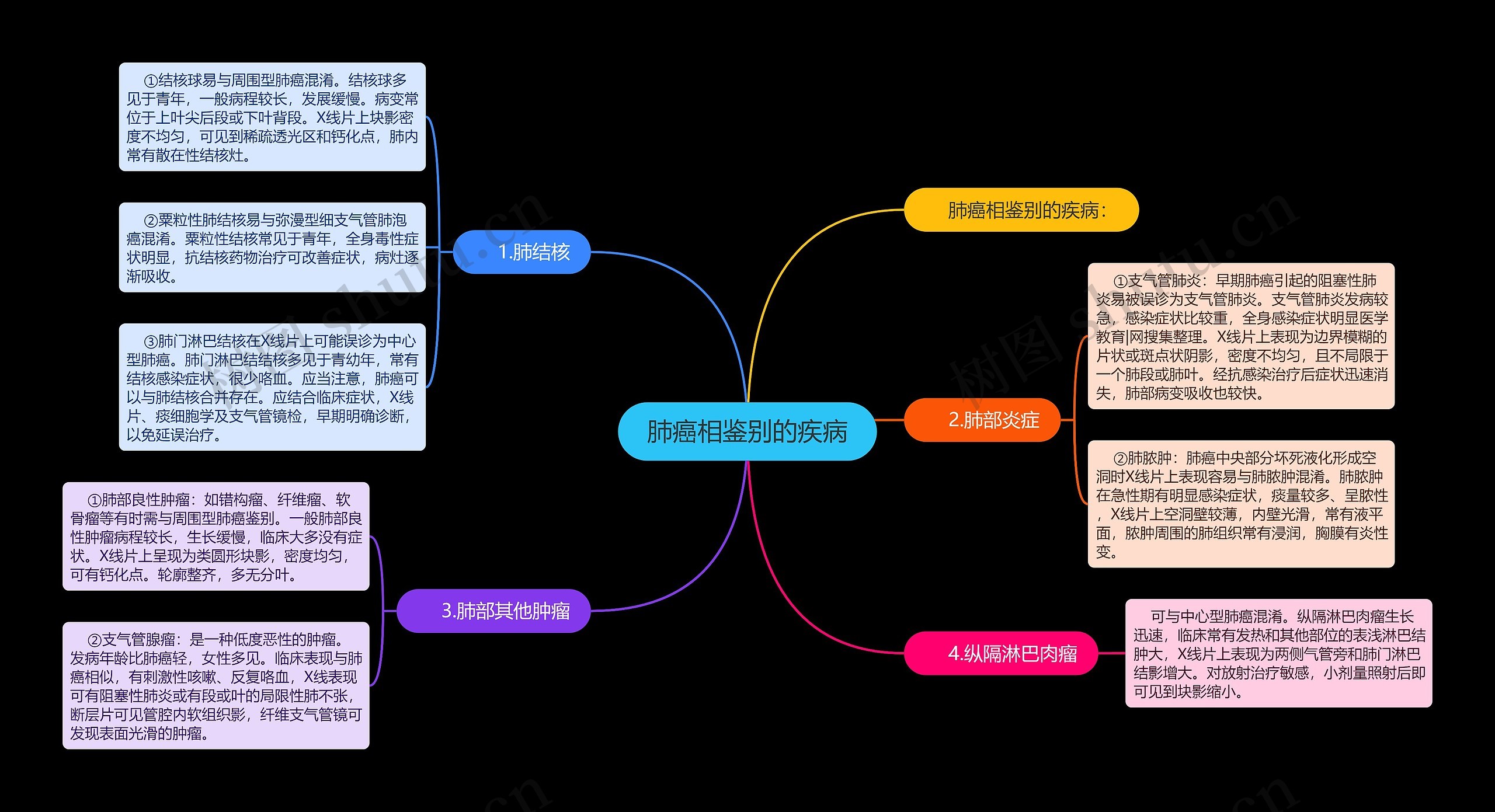 肺癌相鉴别的疾病思维导图