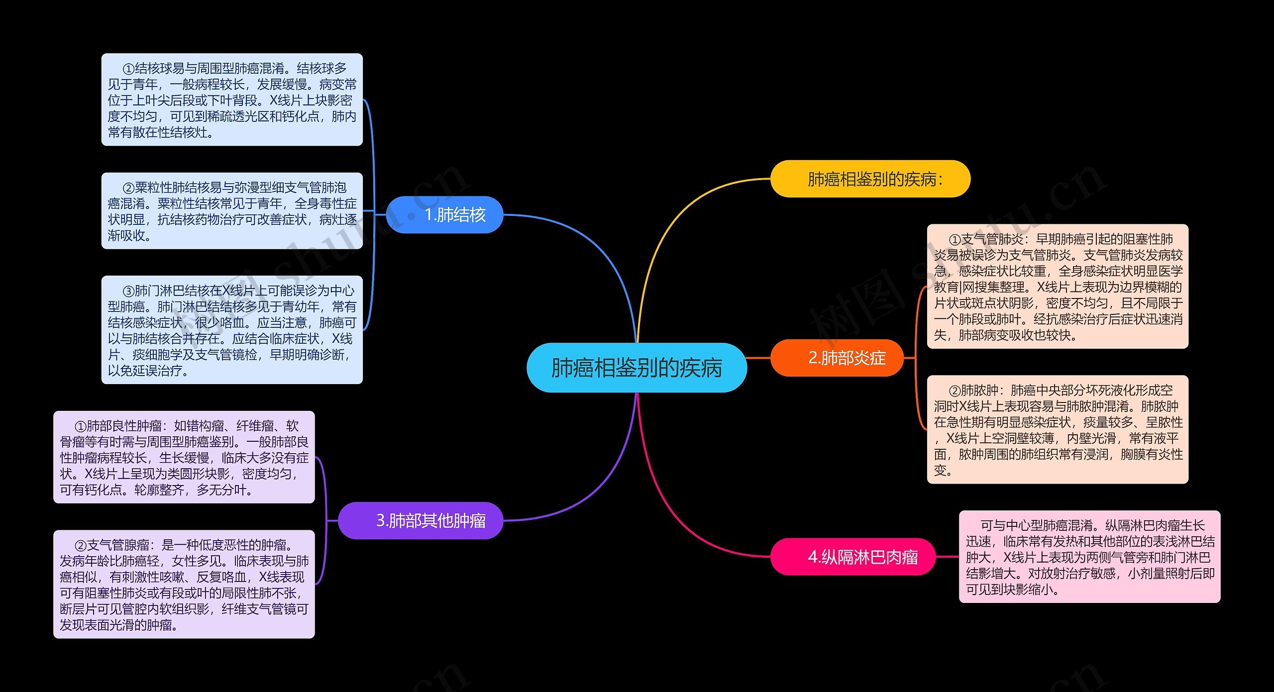 肺癌相鉴别的疾病 肺癌相鉴别的疾病
