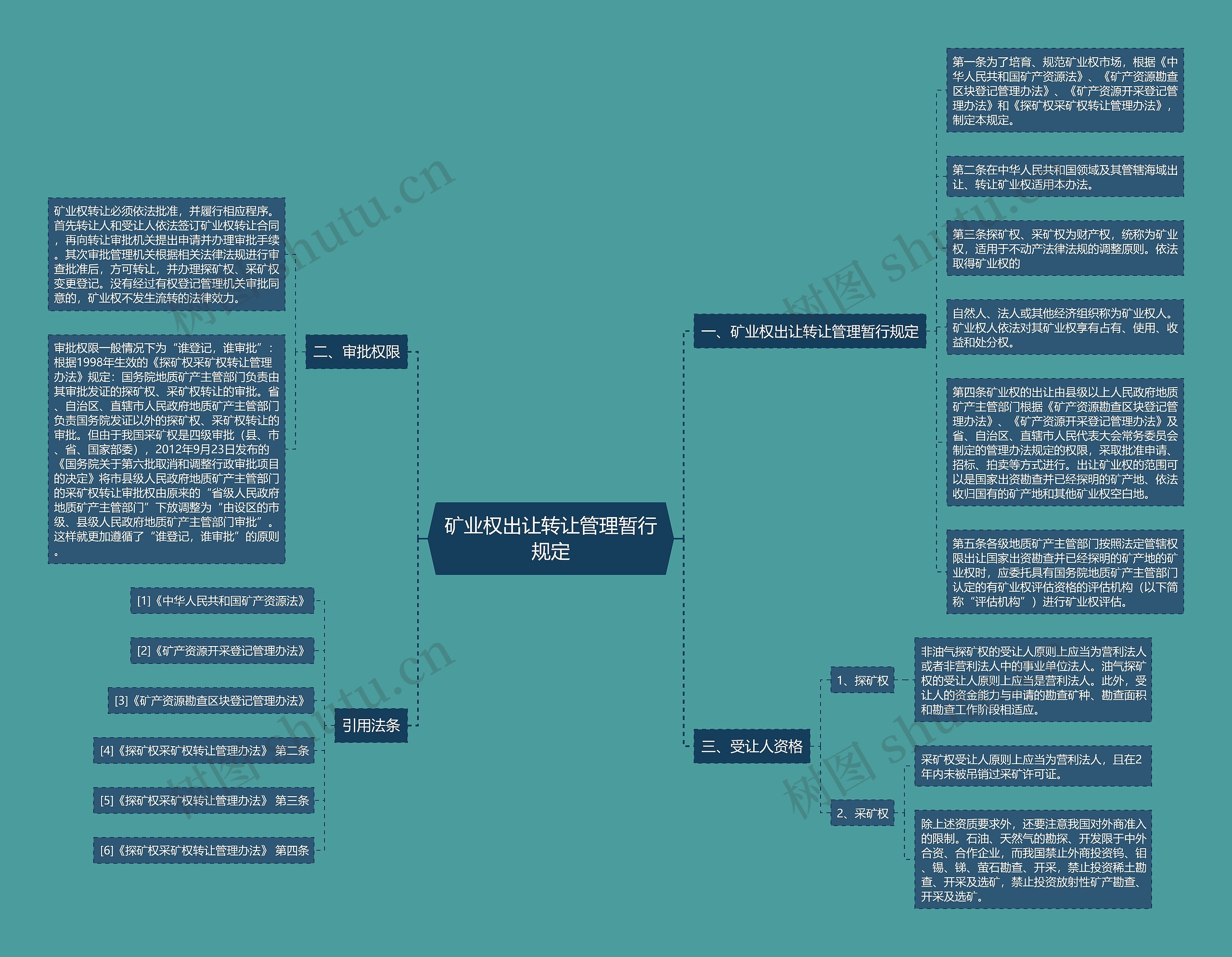 矿业权出让转让管理暂行规定思维导图
