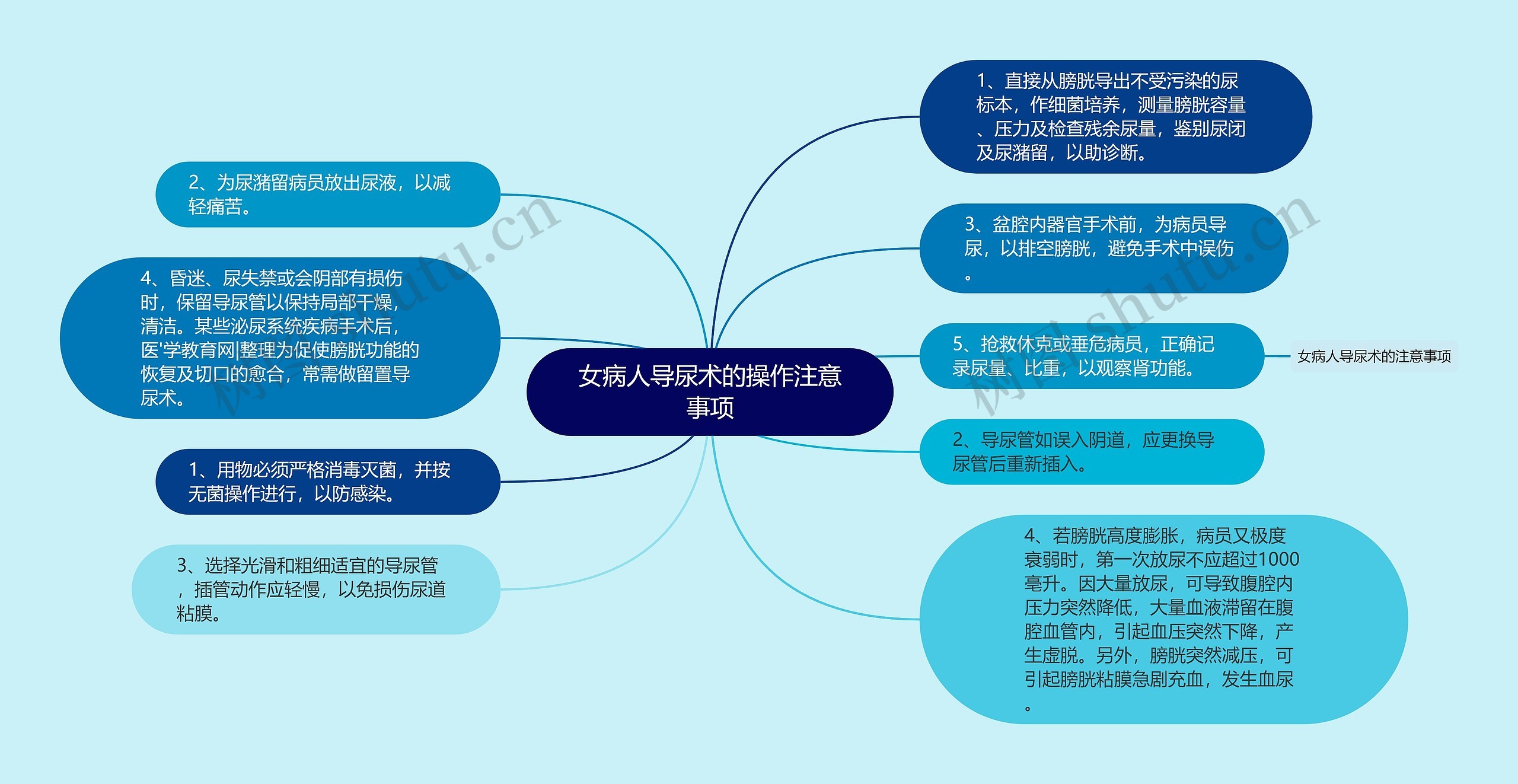 女病人导尿术的操作注意事项思维导图