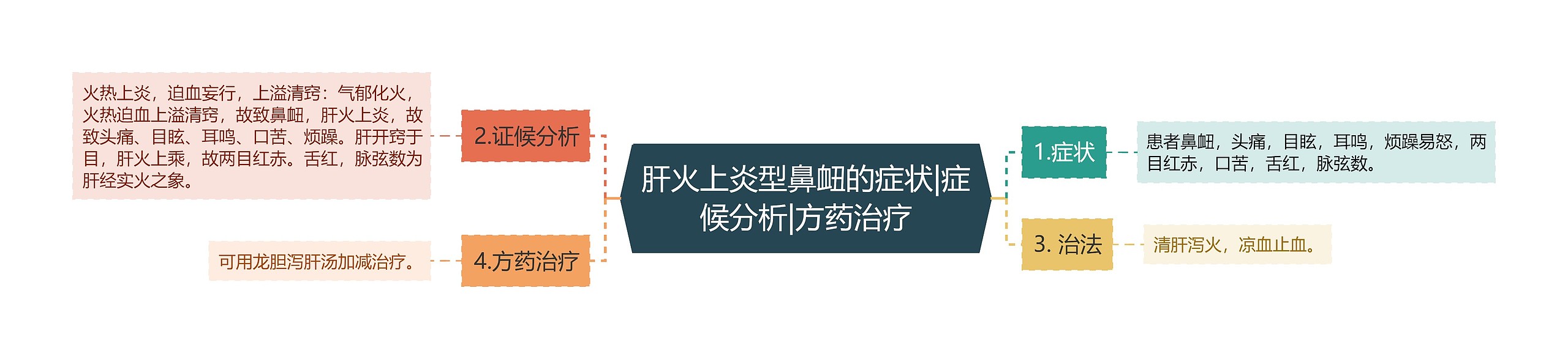 肝火上炎型鼻衄的症状|症候分析|方药治疗