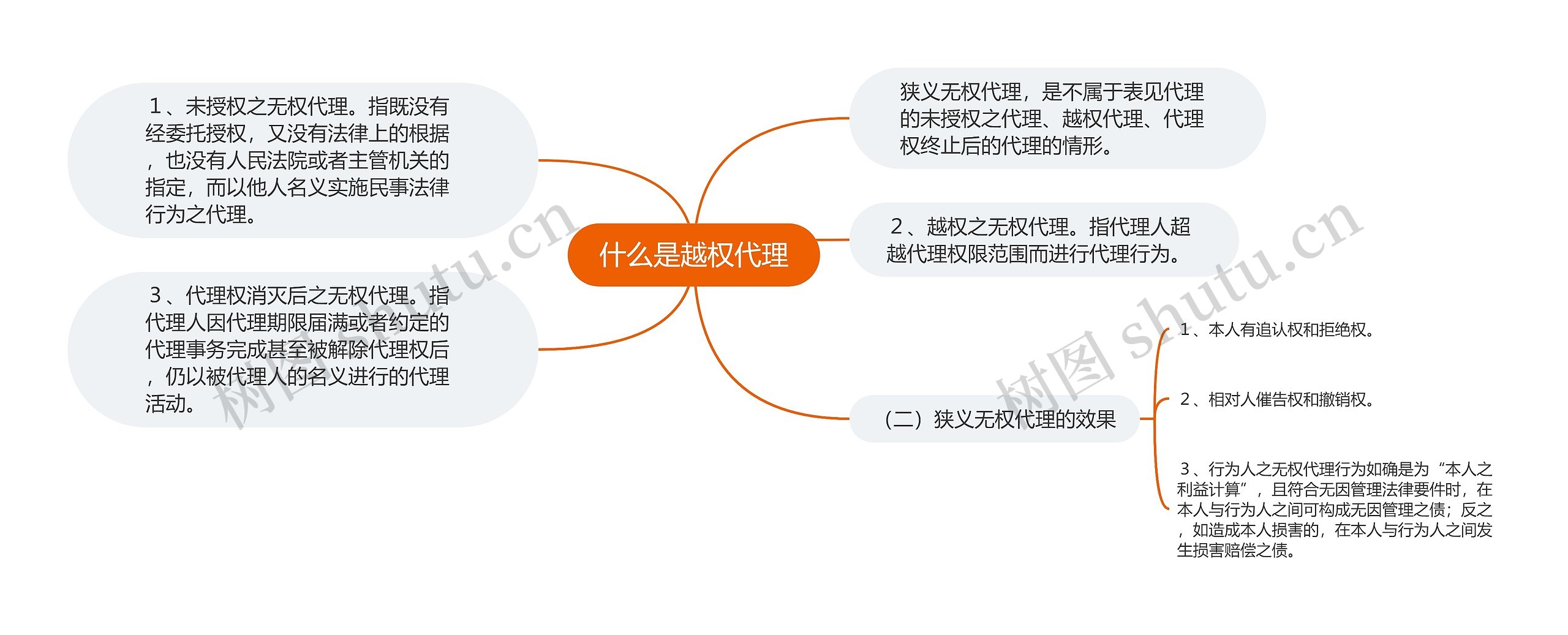 什么是越权代理思维导图