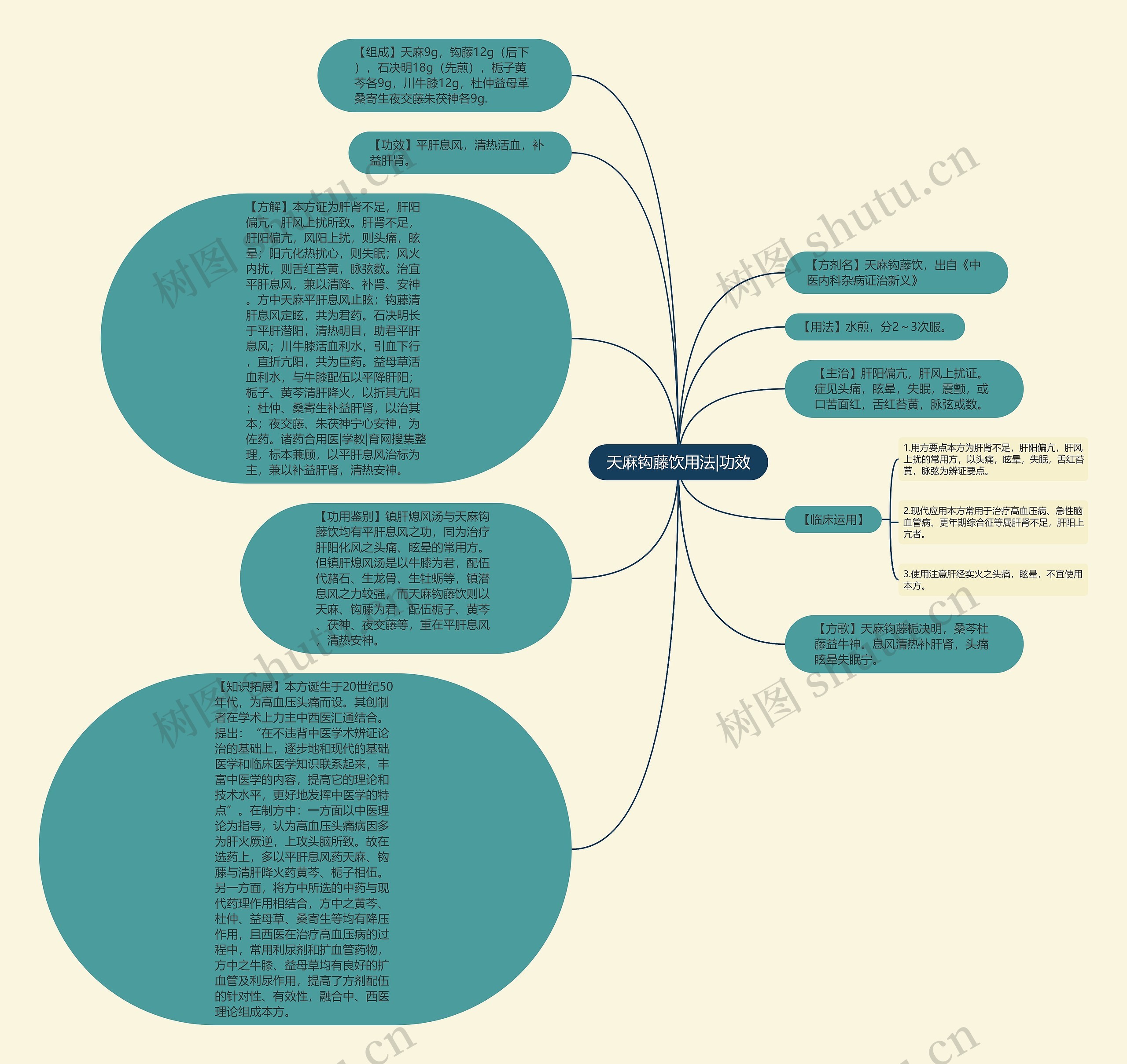 天麻钩藤饮用法|功效思维导图