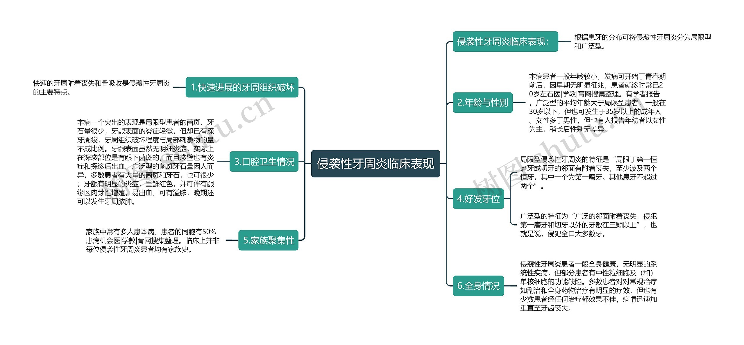 侵袭性牙周炎临床表现