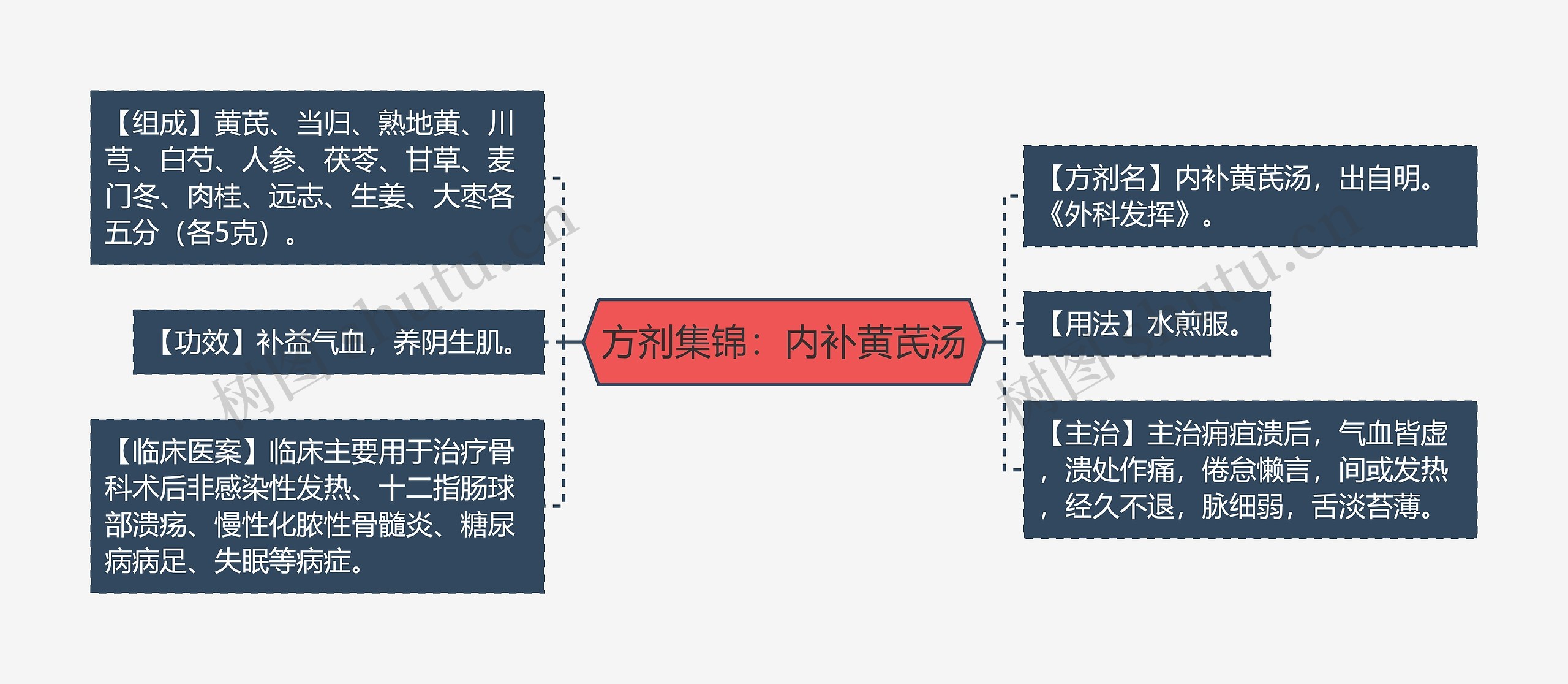 方剂集锦：内补黄芪汤