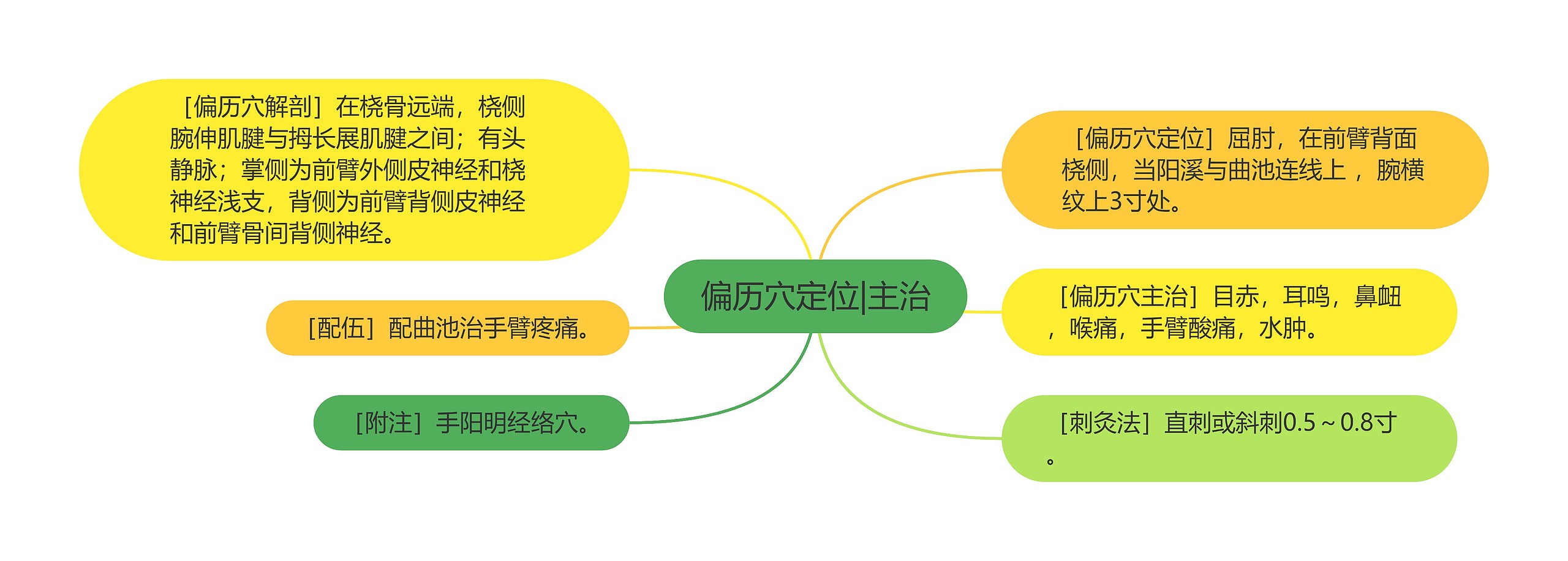 偏历穴定位|主治思维导图