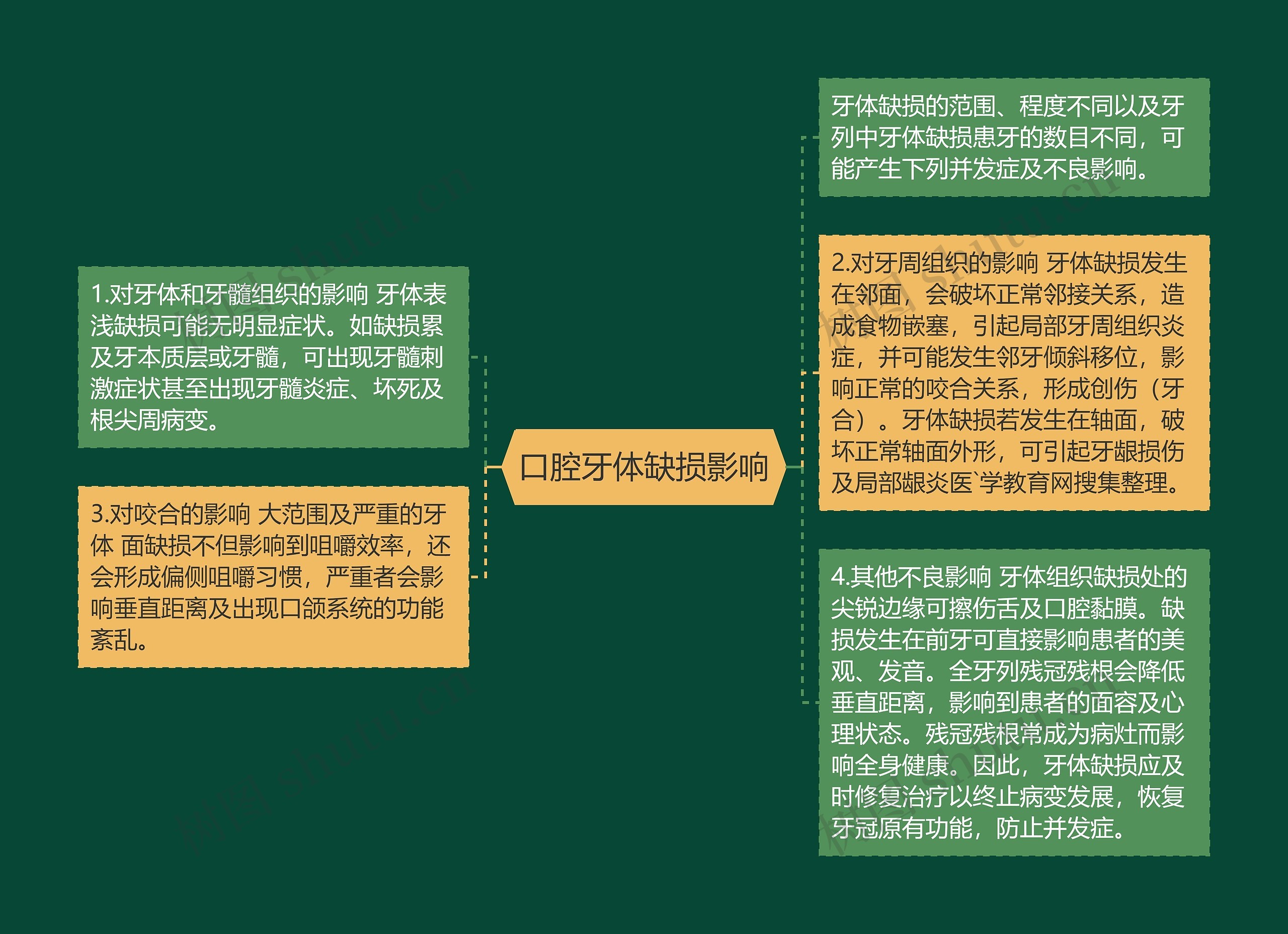 口腔牙体缺损影响