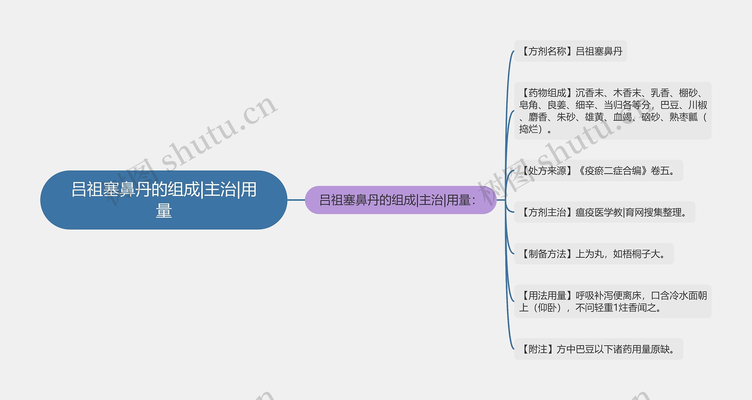 吕祖塞鼻丹的组成|主治|用量